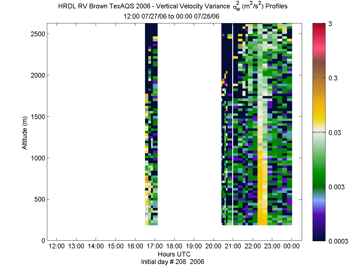 HRDL vertical variance profile - July 27 pm