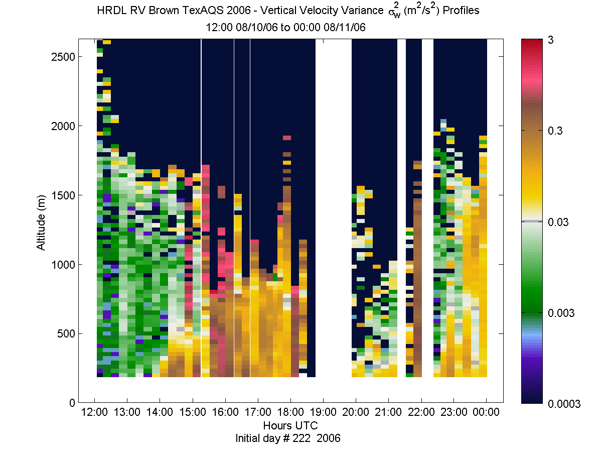 HRDL vertical variance profile - August 10 pm