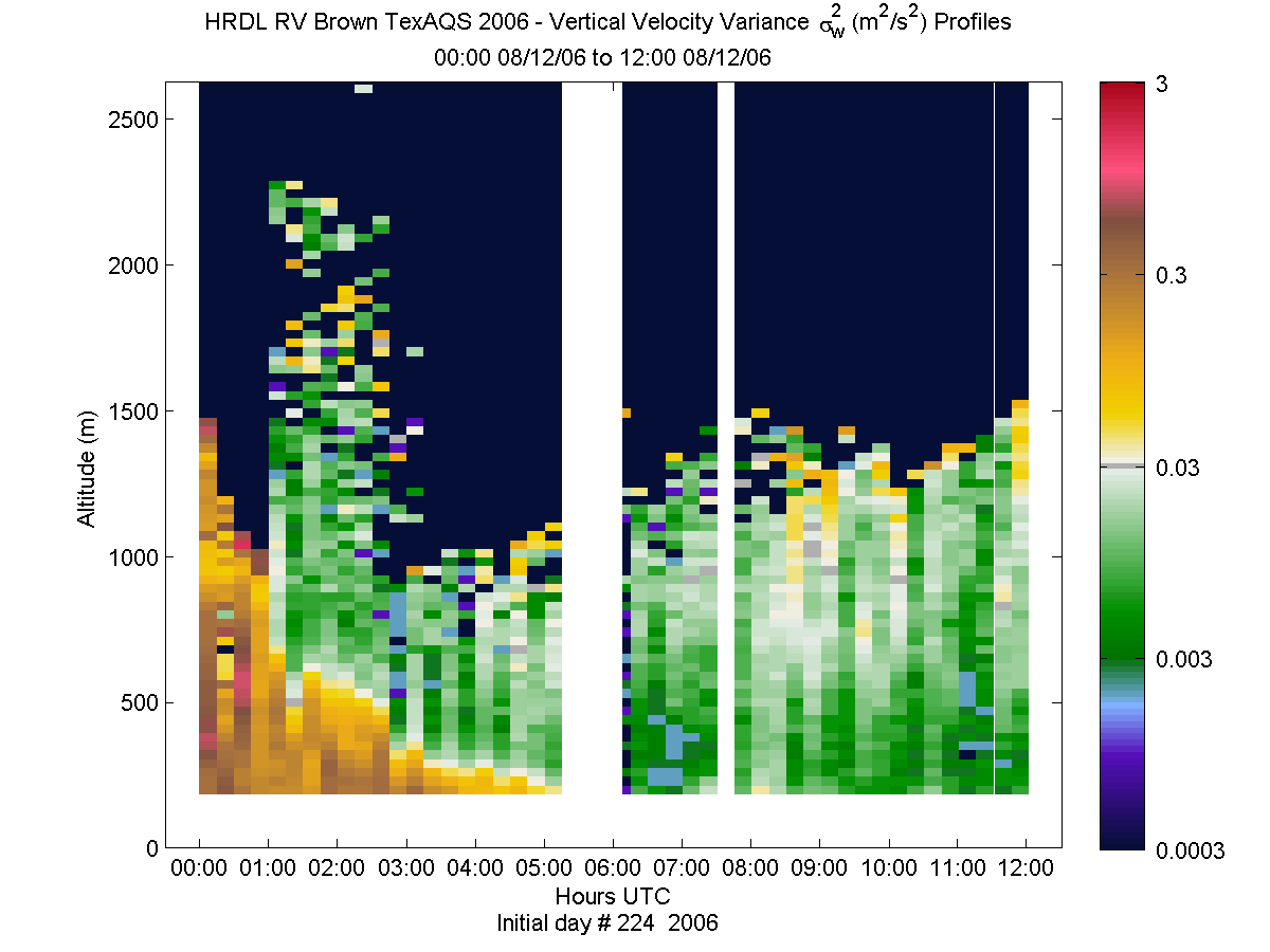 HRDL vertical variance profile - August 12 am