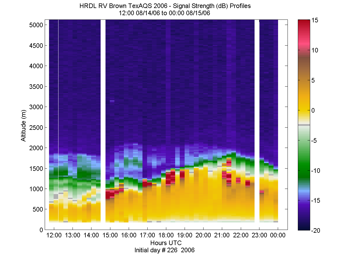 HRDL vertical intensity profile - August 14 pm