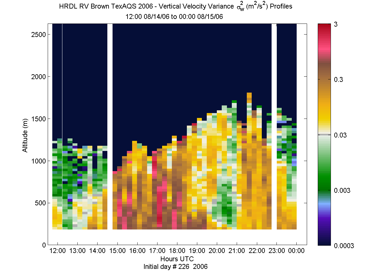 HRDL vertical variance profile - August 14 pm