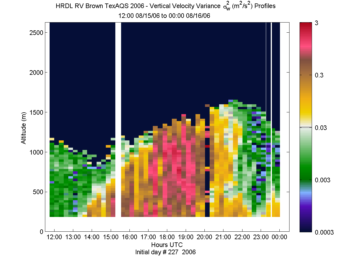 HRDL vertical variance profile - August 15 pm