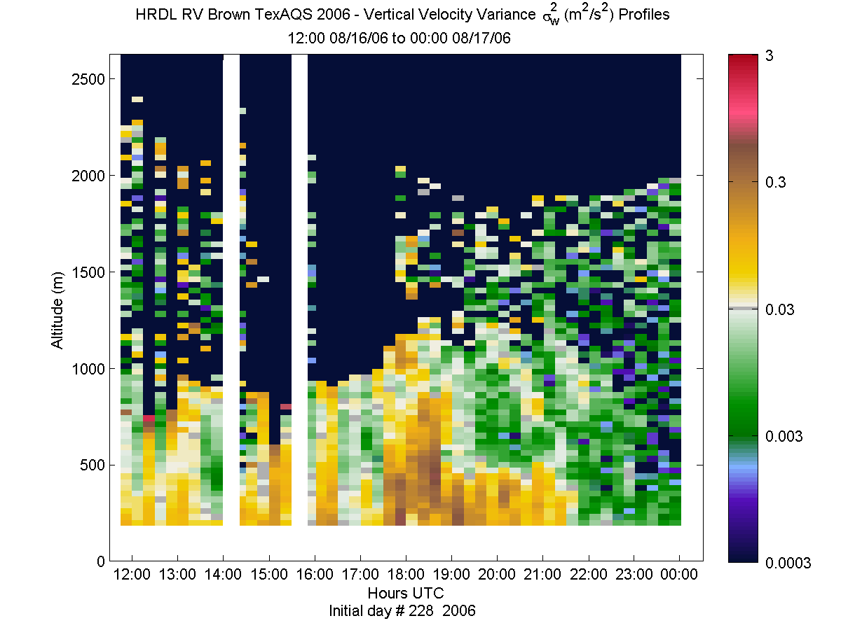 HRDL vertical variance profile - August 16 pm