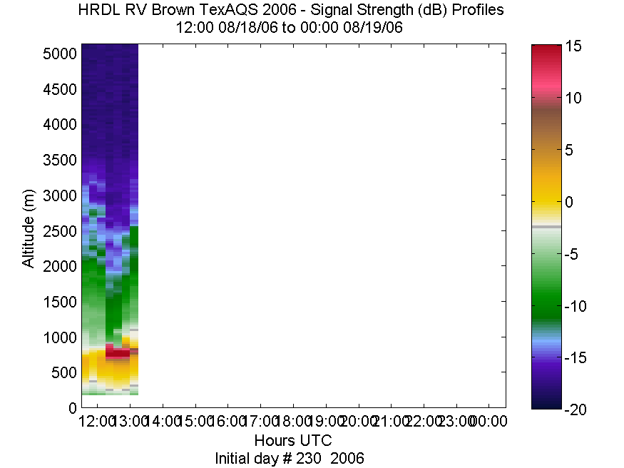 HRDL vertical intensity profile - August 18 pm