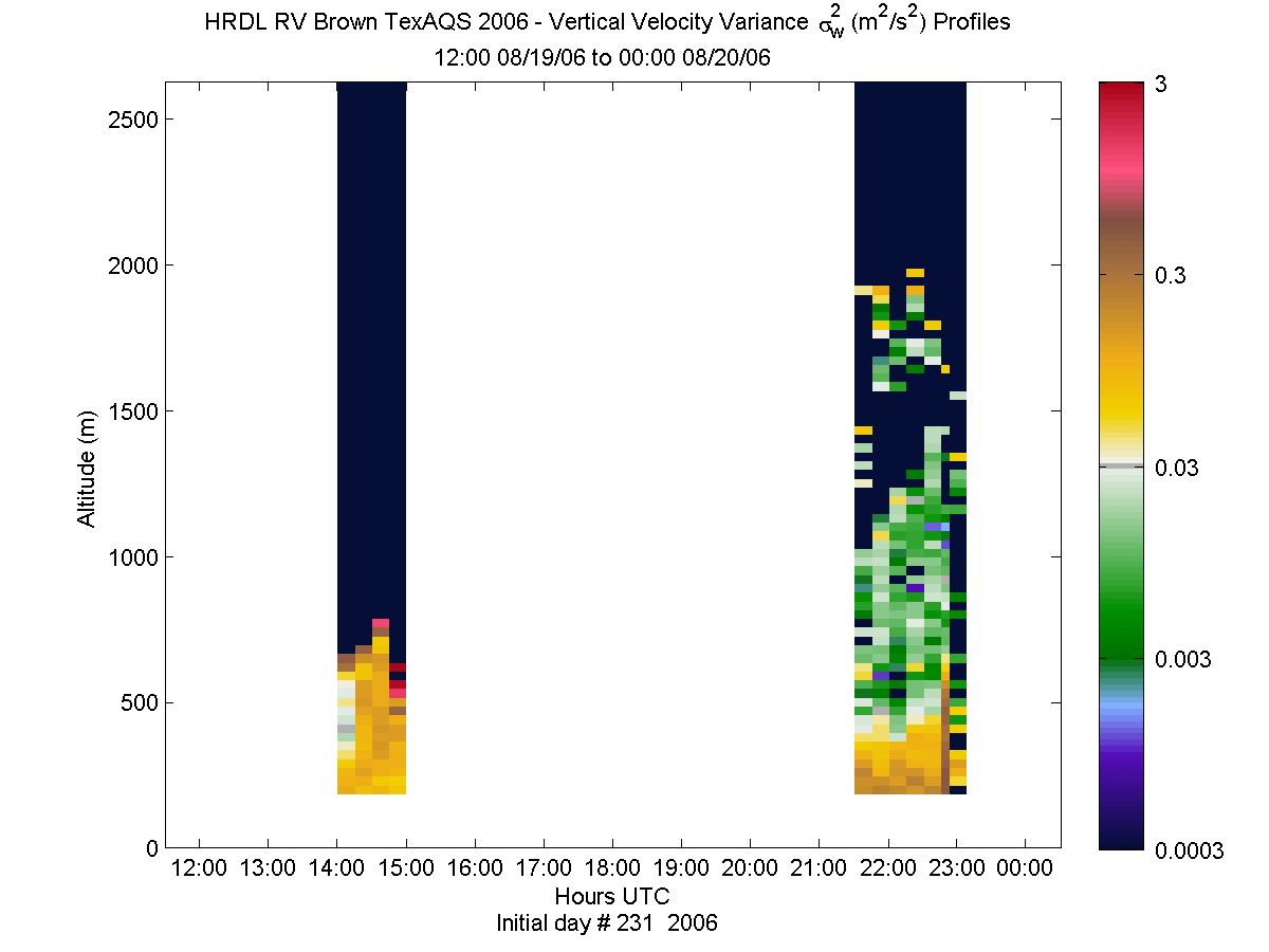 HRDL vertical variance profile - August 19 pm