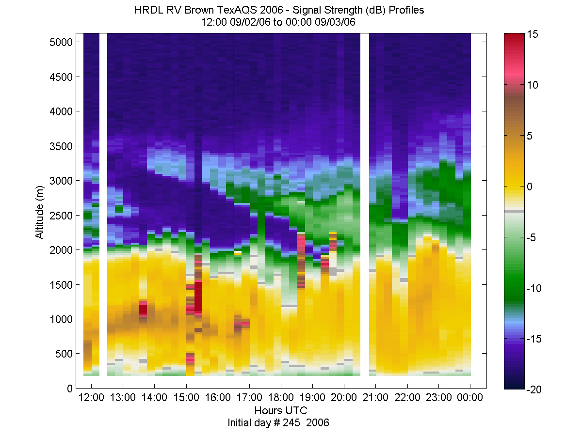 HRDL vertical intensity profile - September 2 pm