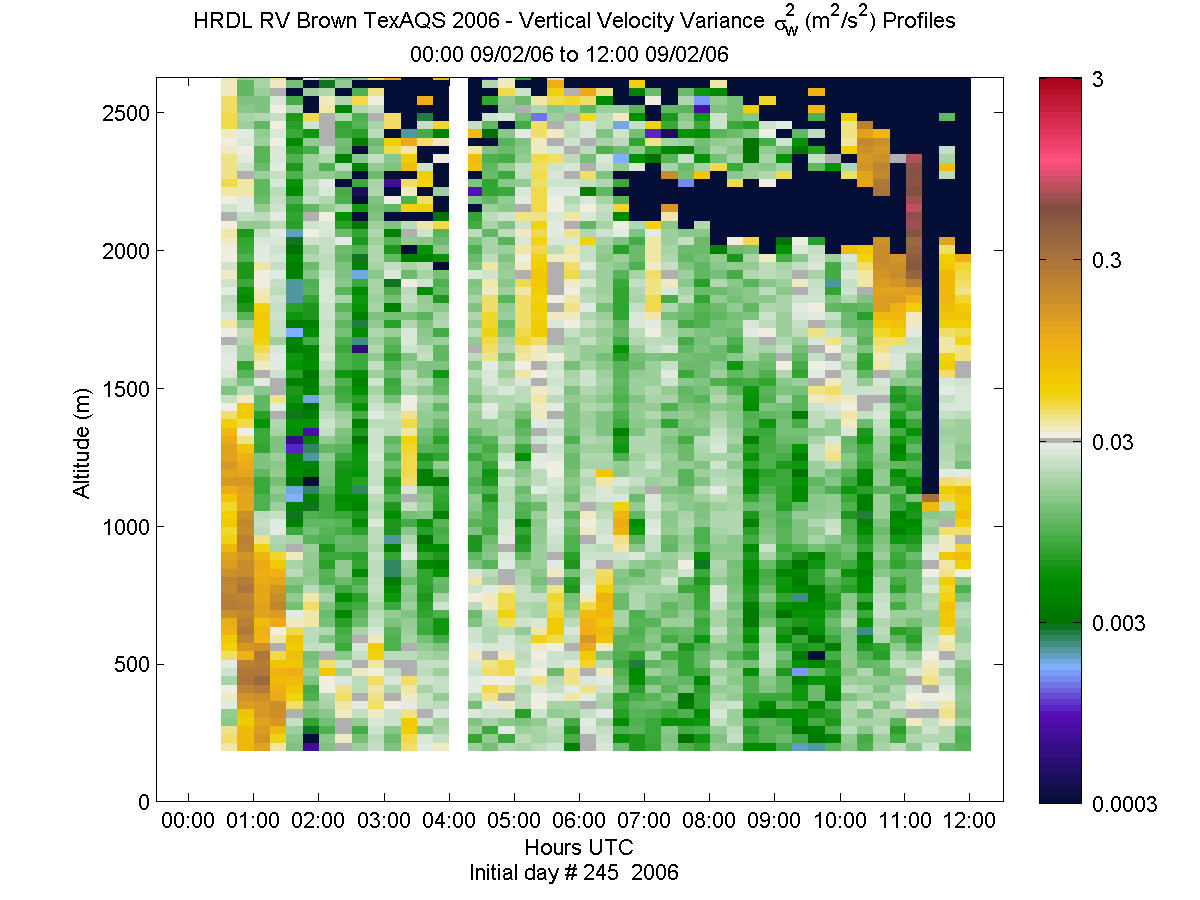 HRDL vertical variance profile - September 2 am