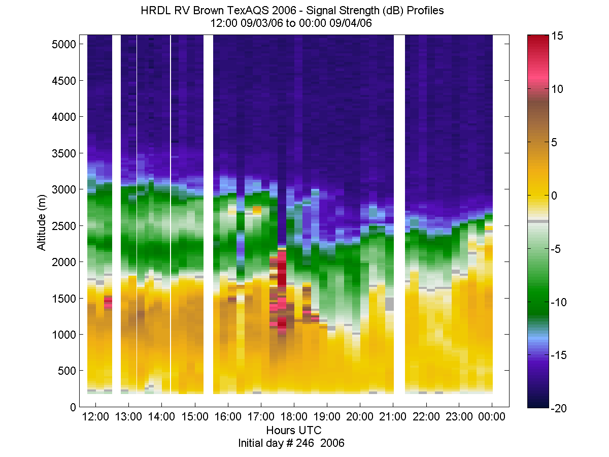 HRDL vertical intensity profile - September 3 pm