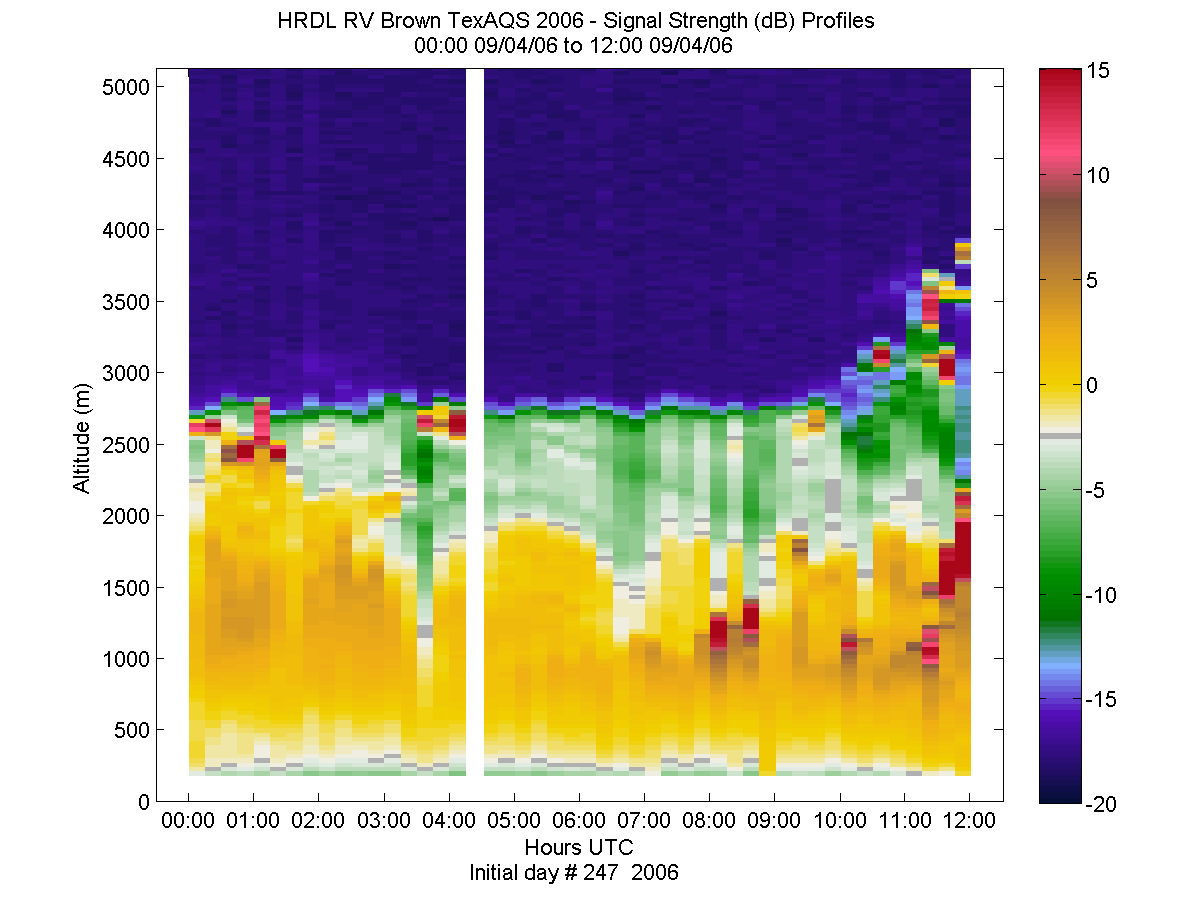 HRDL vertical intensity profile - September 4 am