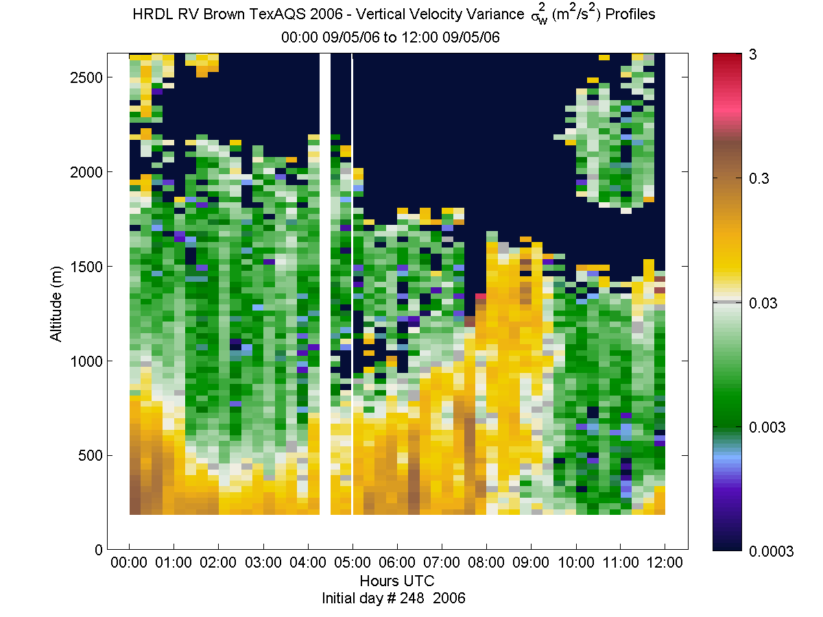 HRDL vertical variance profile - September 5 am
