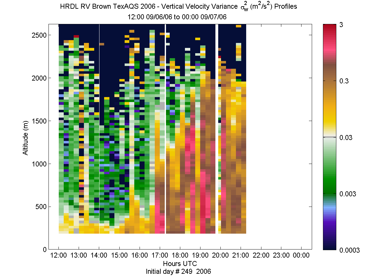 HRDL vertical variance profile - September 6 pm