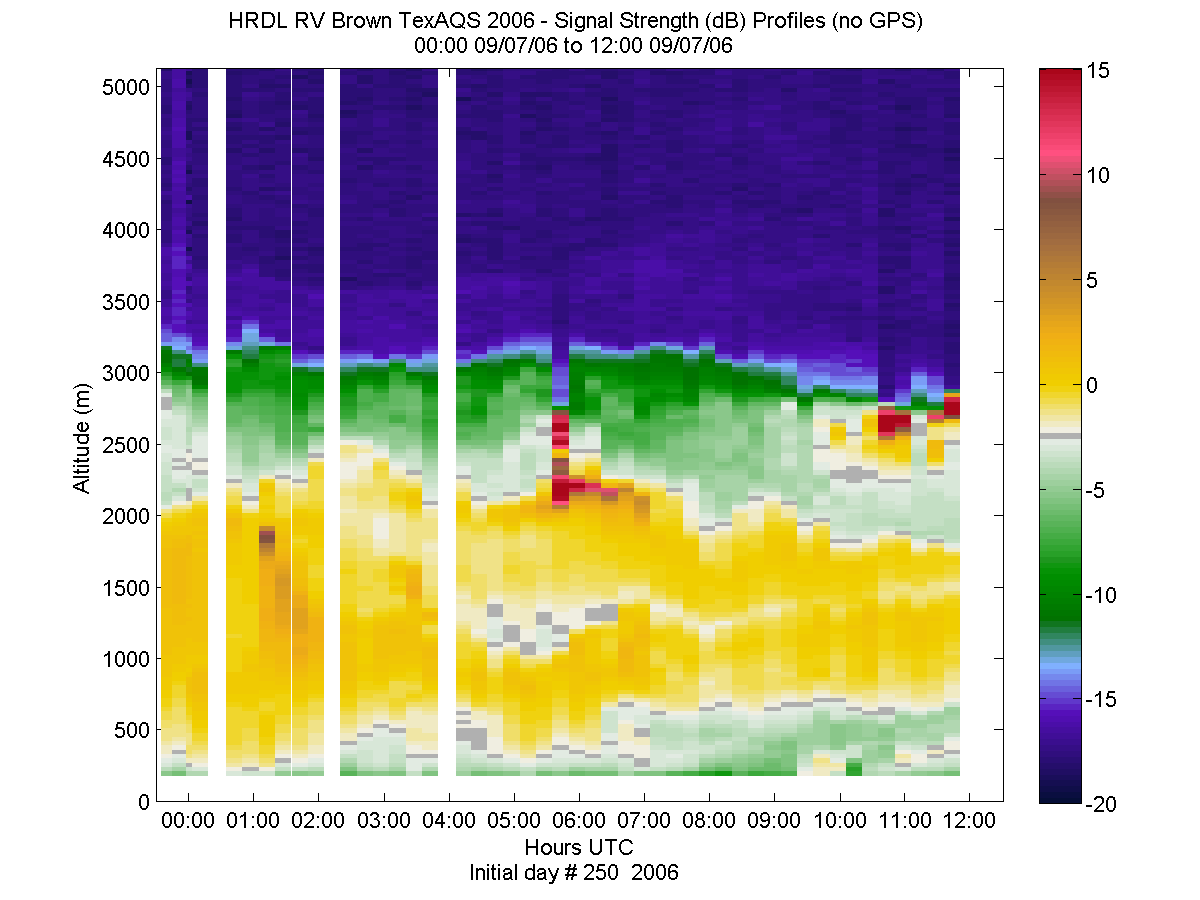 HRDL vertical intensity profile - September 7 am