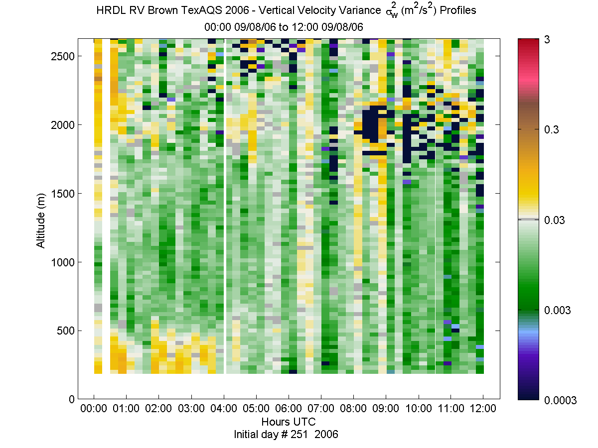 HRDL vertical variance profile - September 8 am