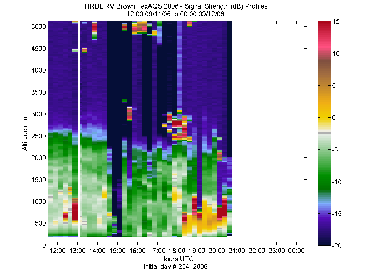 HRDL vertical intensity profile - September 11 pm