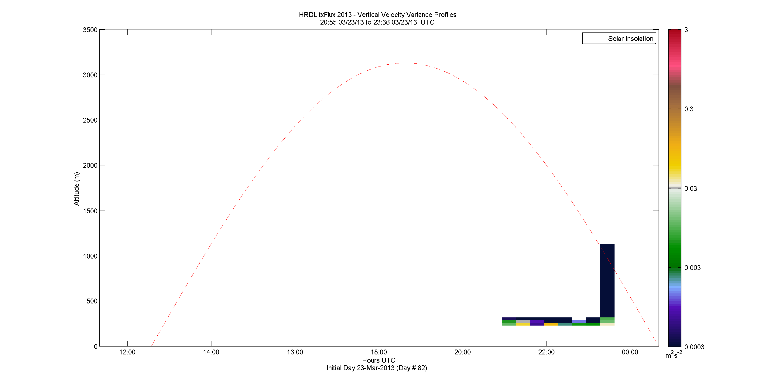 HRDL vertical variance profile - March 23 pm