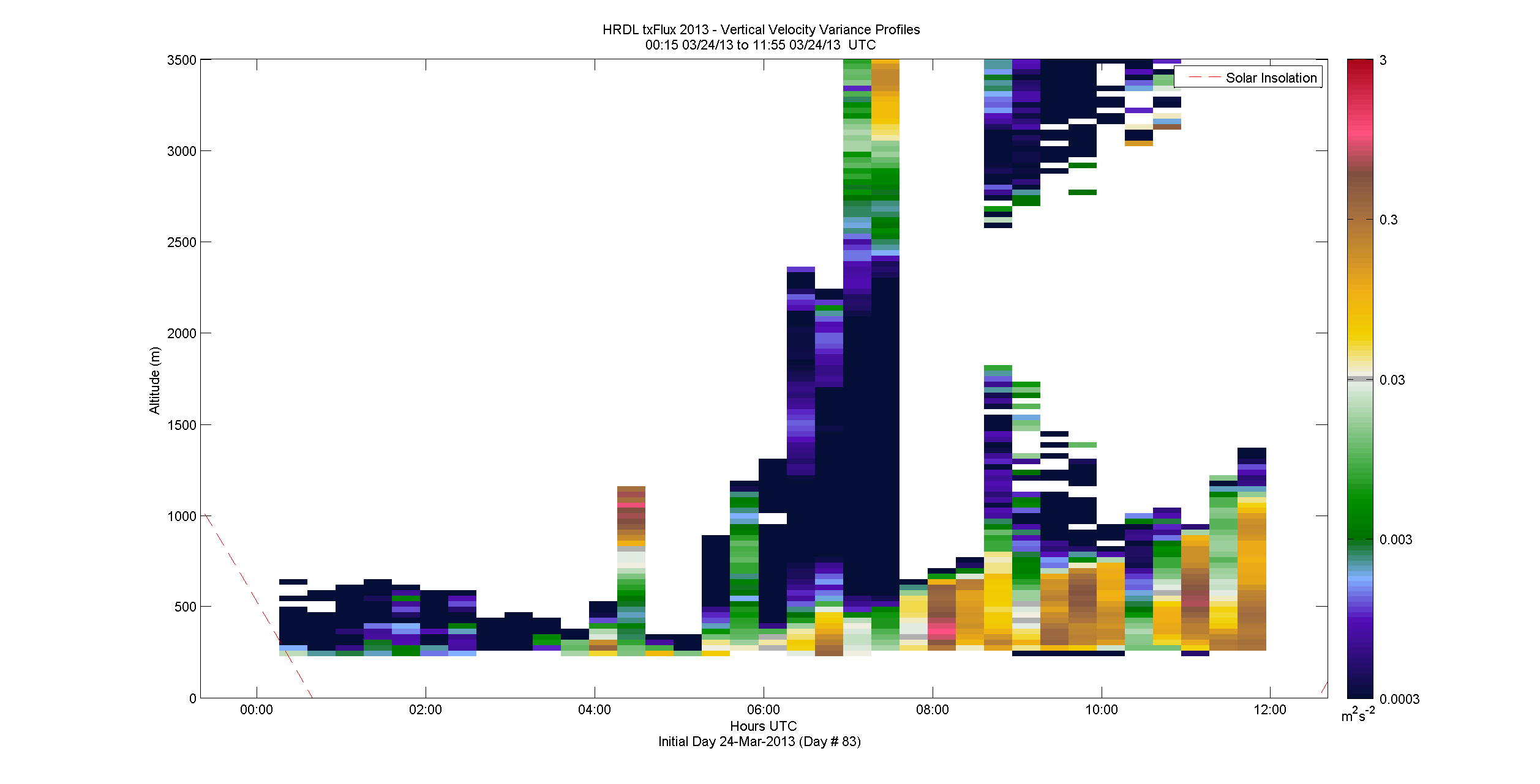 HRDL vertical variance profile - March 24 am
