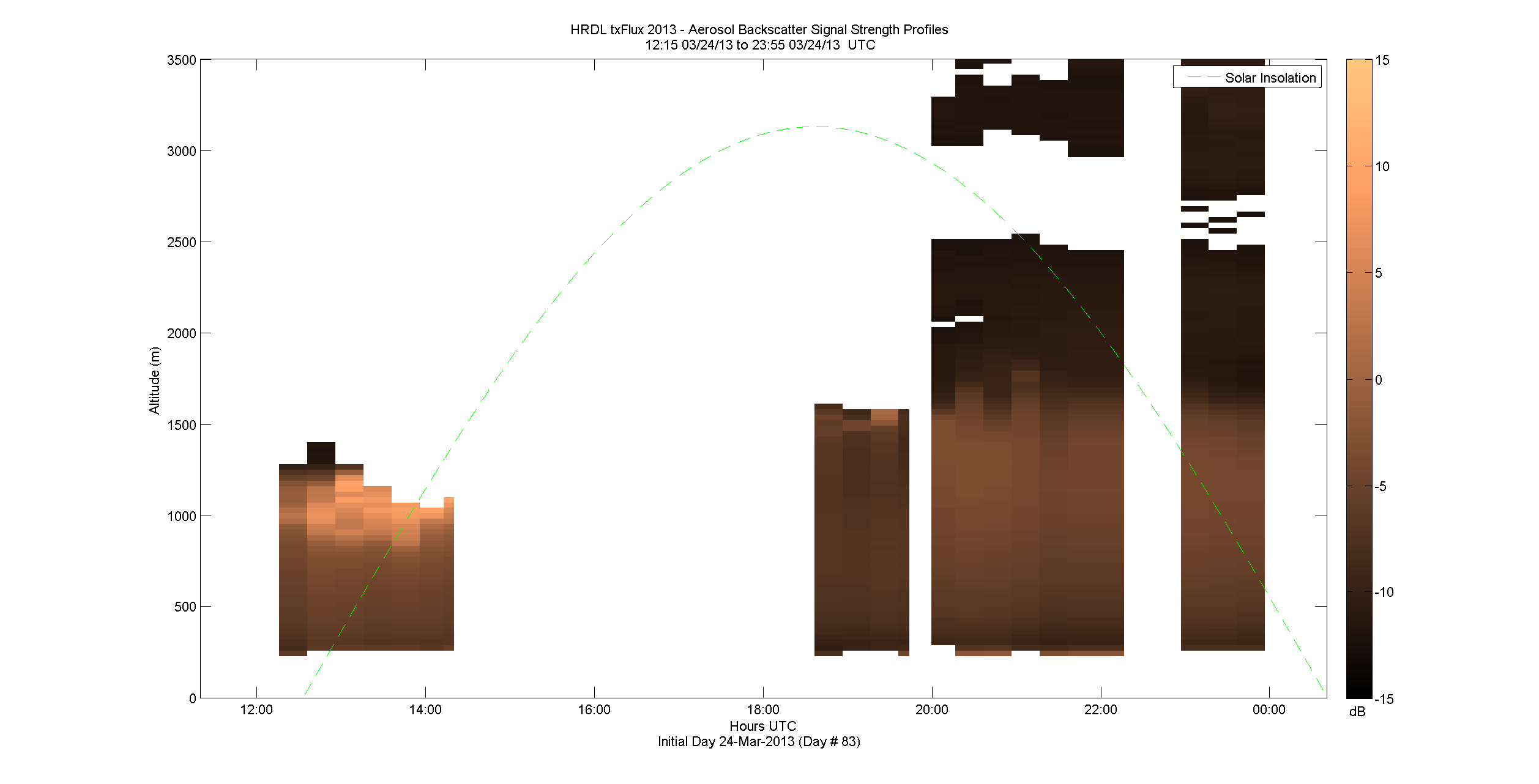 HRDL vertical intensity profile - March 24 pm