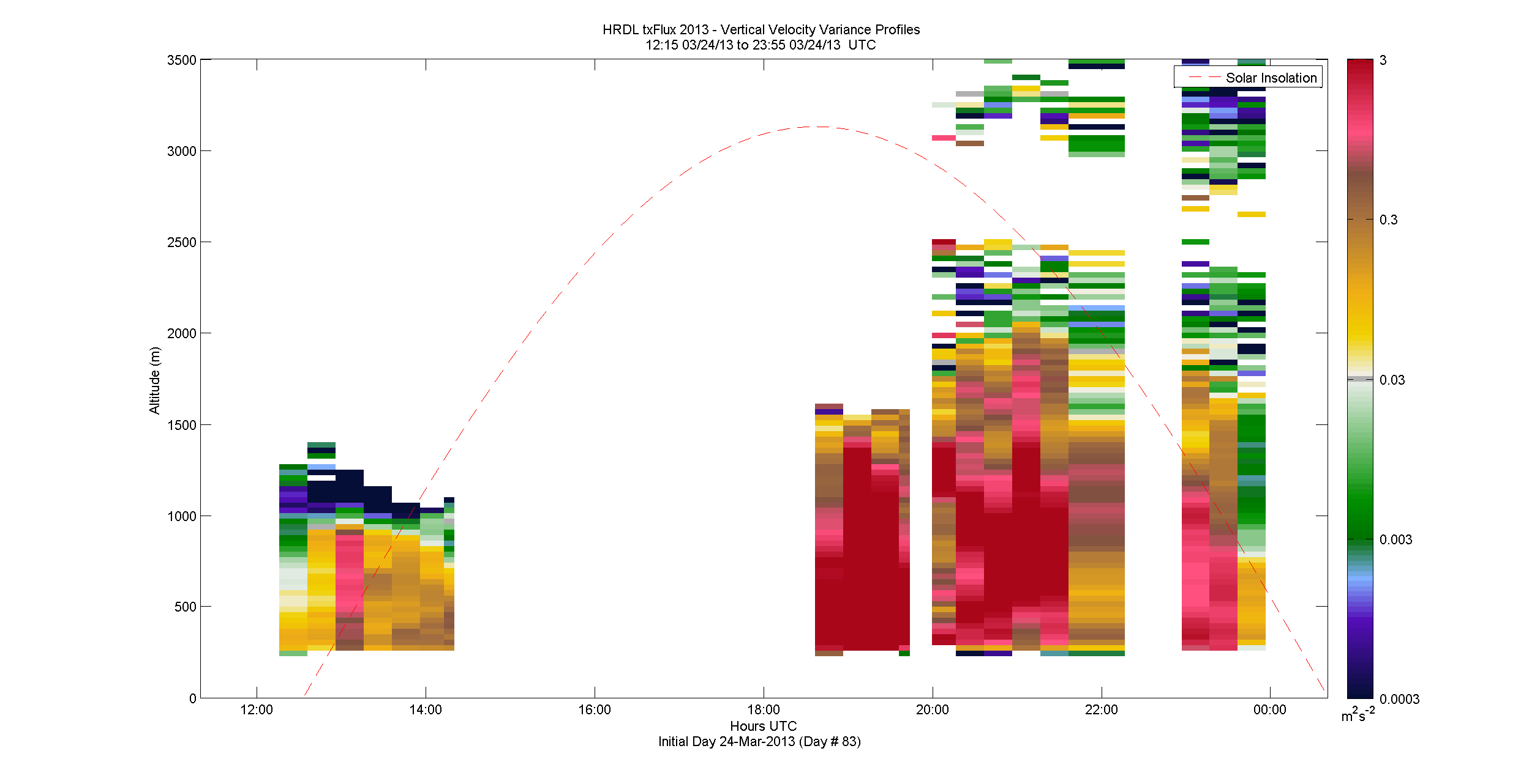 HRDL vertical variance profile - March 24 pm