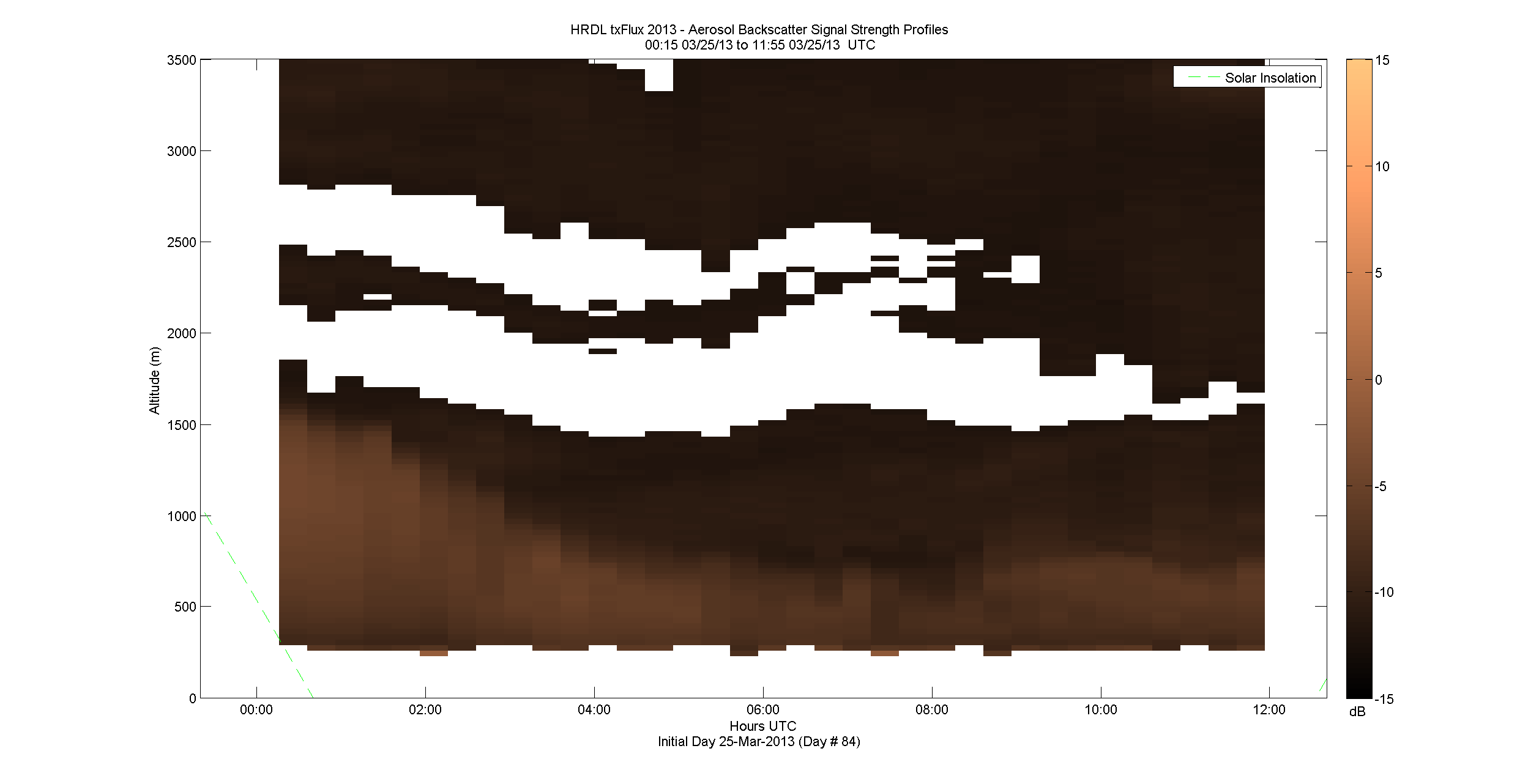 HRDL vertical intensity profile - March 25 am