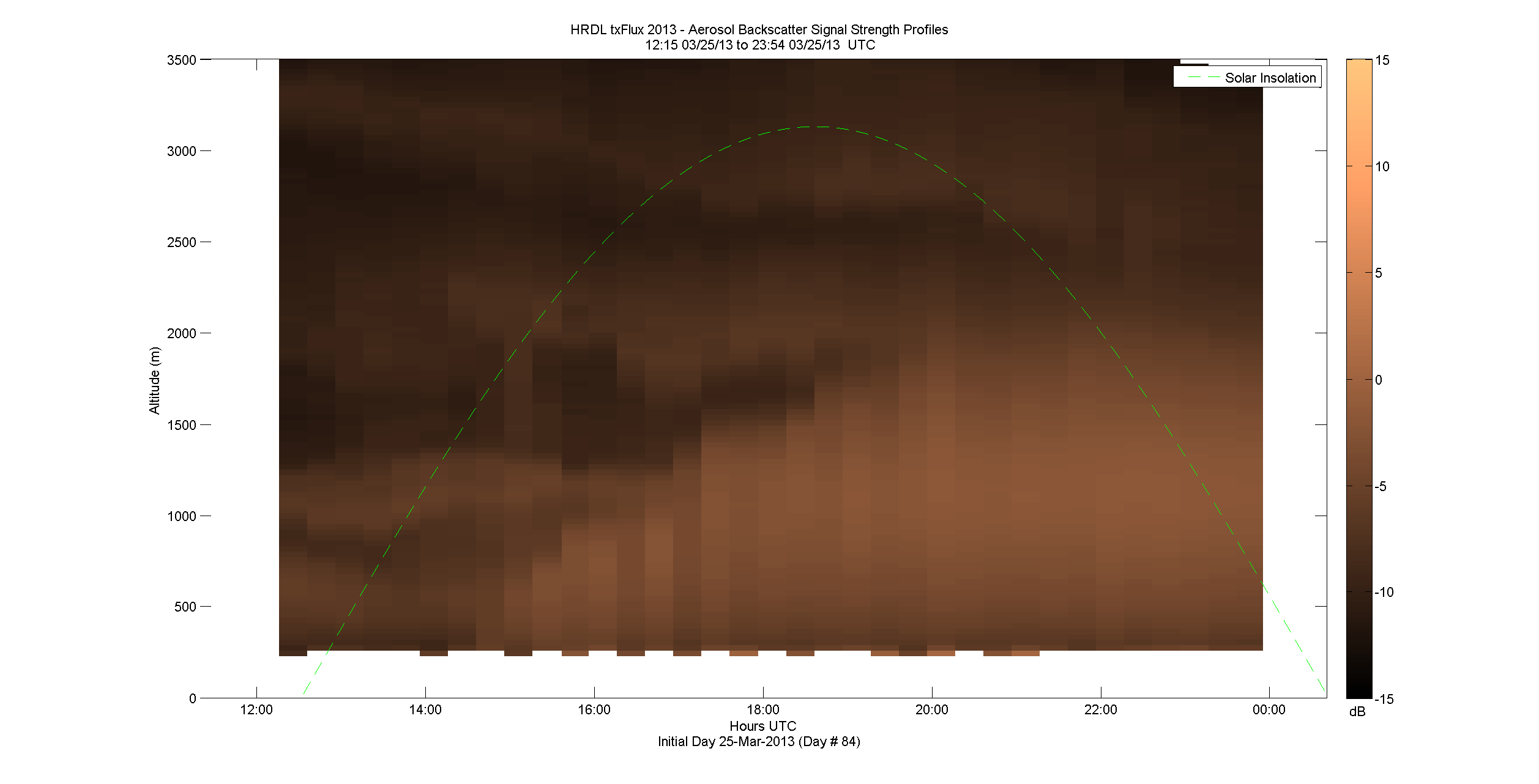 HRDL vertical intensity profile - March 25 pm
