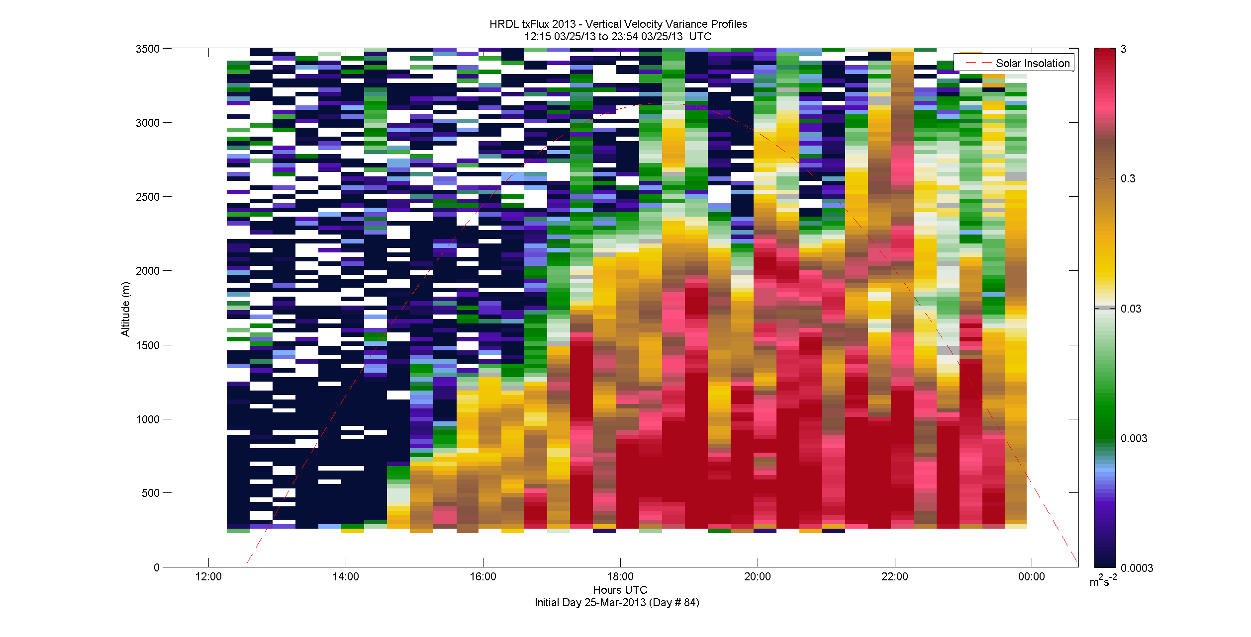 HRDL vertical variance profile - March 25 pm
