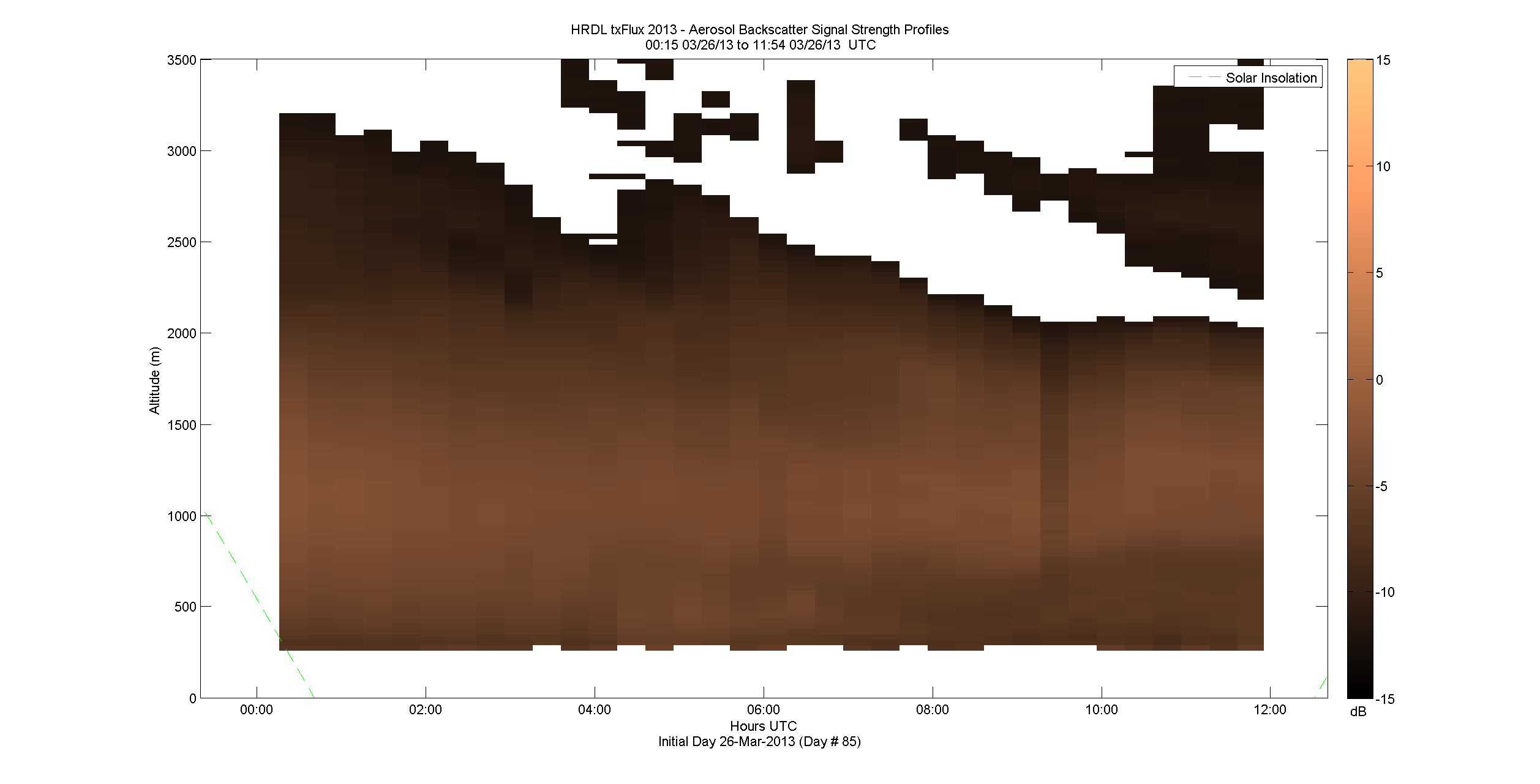 HRDL vertical intensity profile - March 26 am