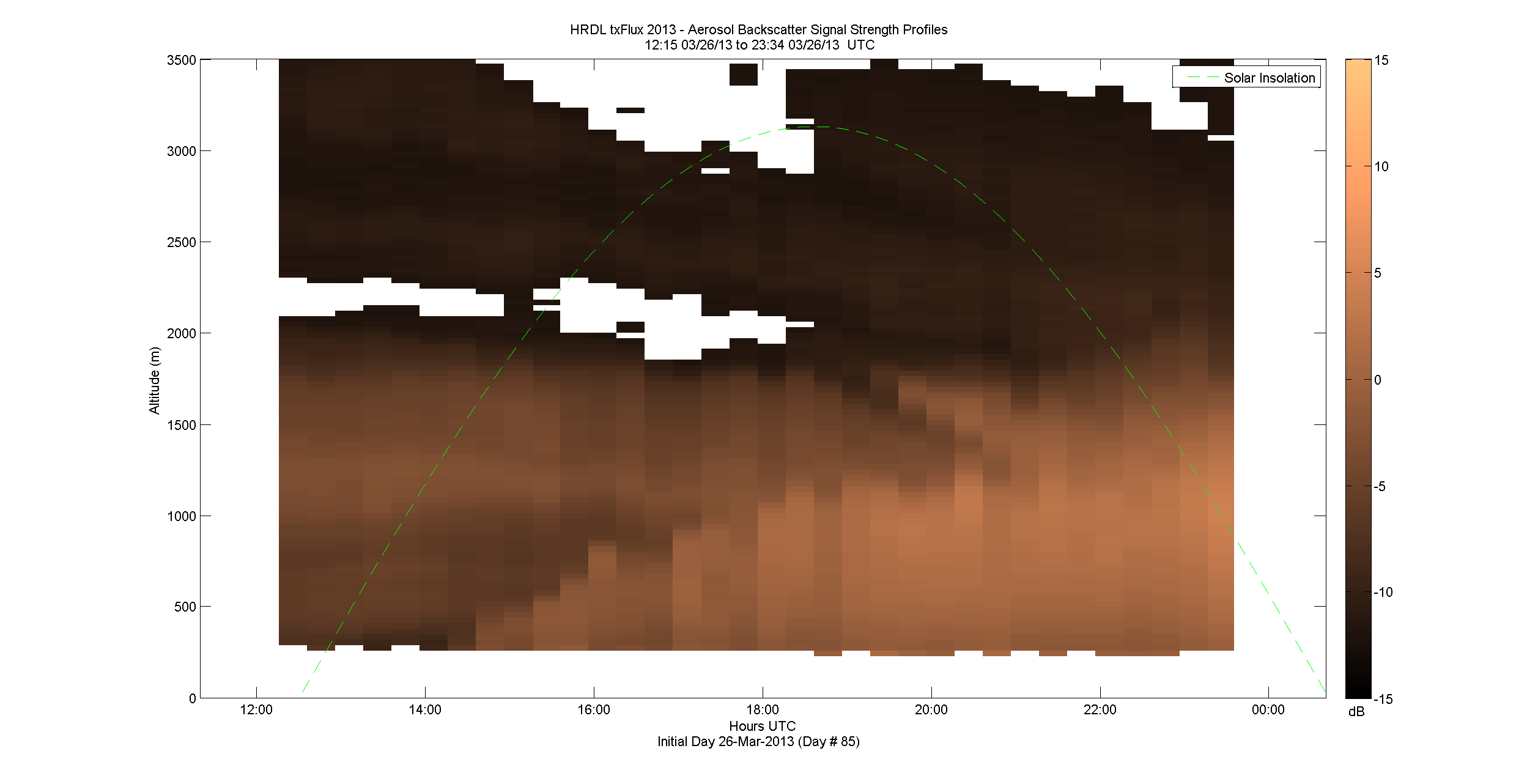 HRDL vertical intensity profile - March 26 pm