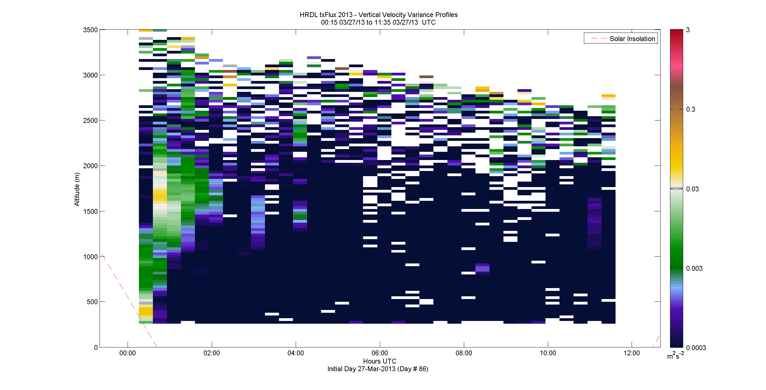 HRDL vertical variance profile - March 27 am