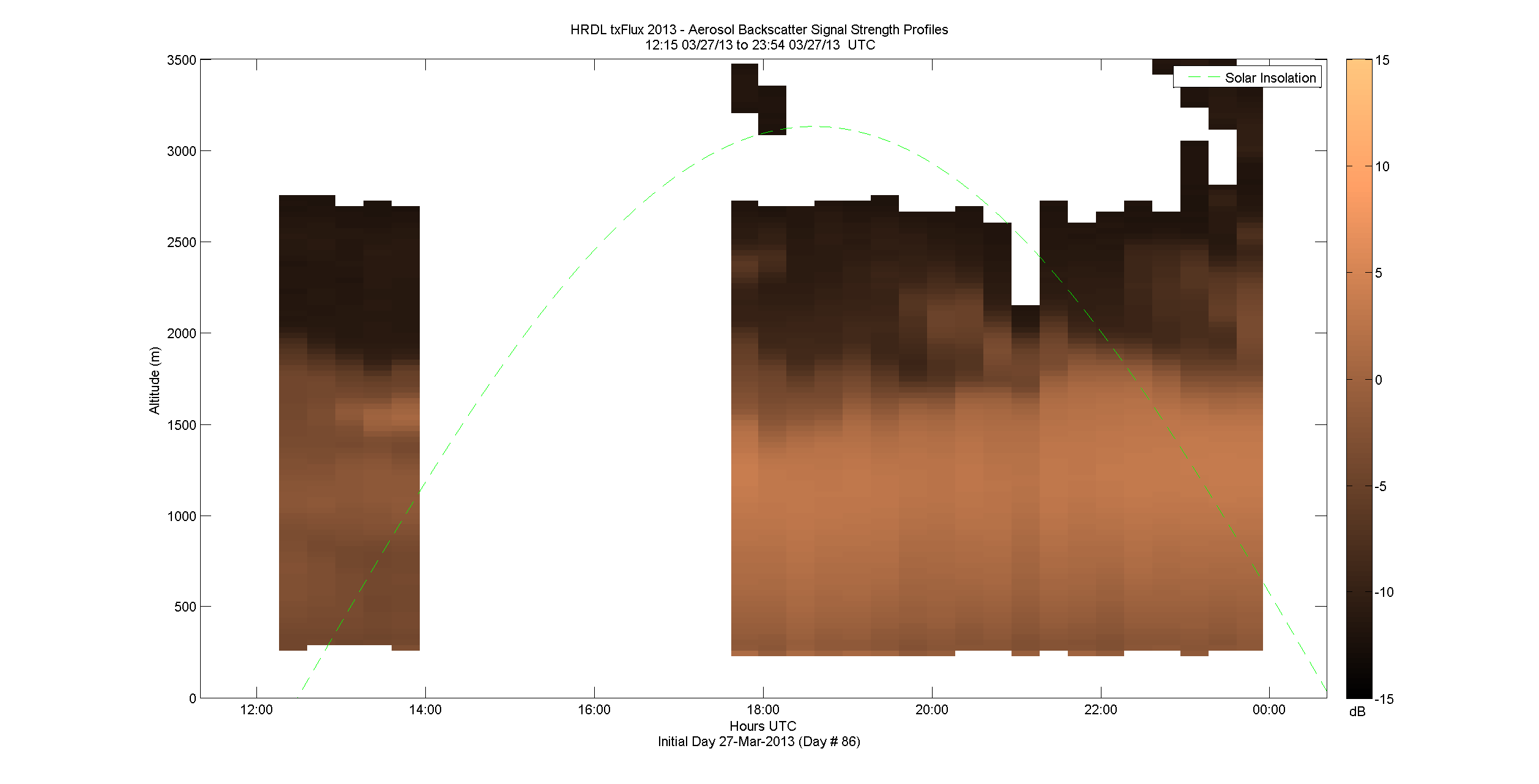 HRDL vertical intensity profile - March 27 pm