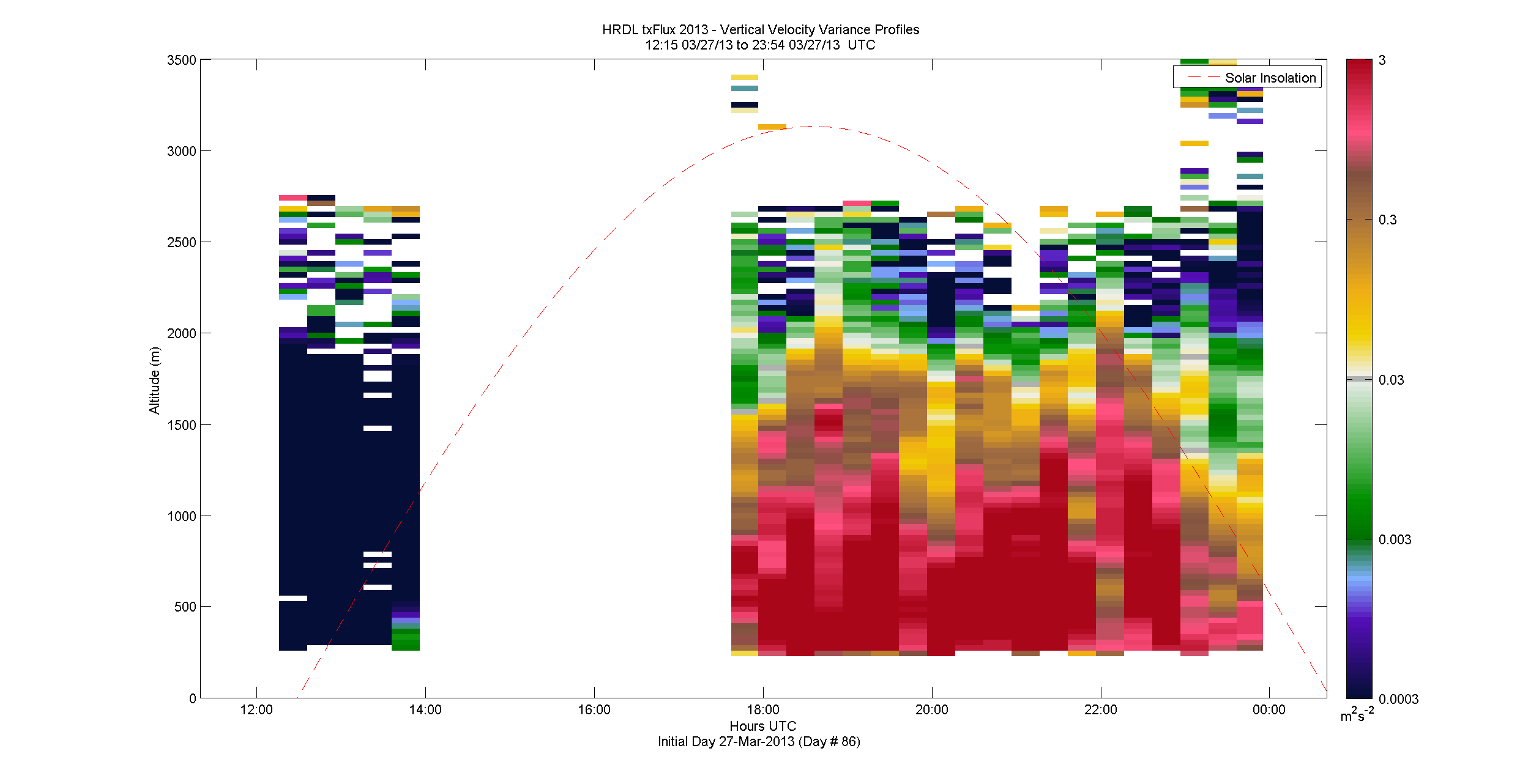 HRDL vertical variance profile - March 27 pm
