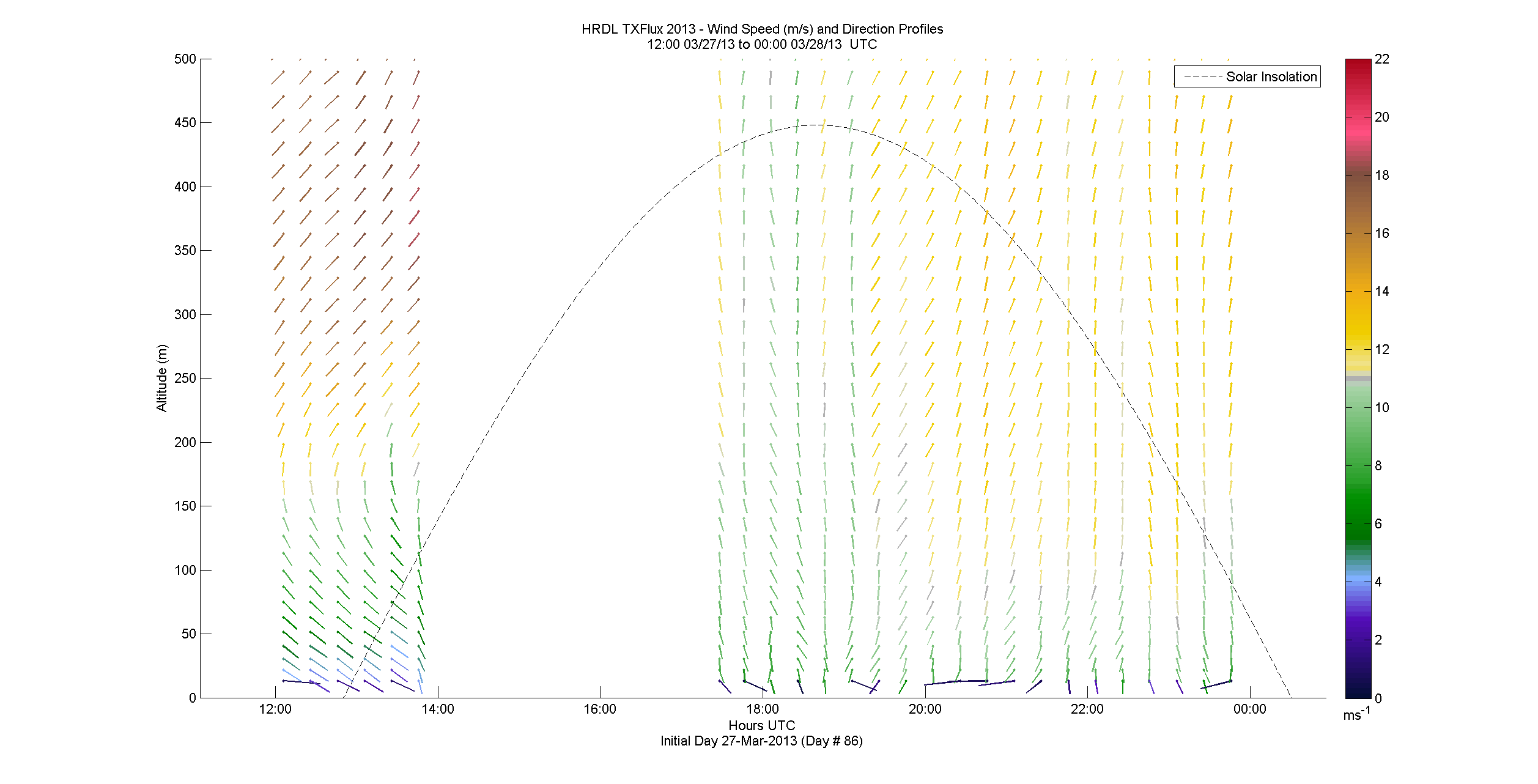 HRDL speed and direction profile - March 27 pm