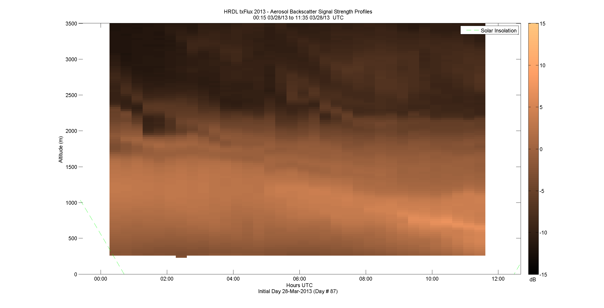 HRDL vertical intensity profile - March 28 am