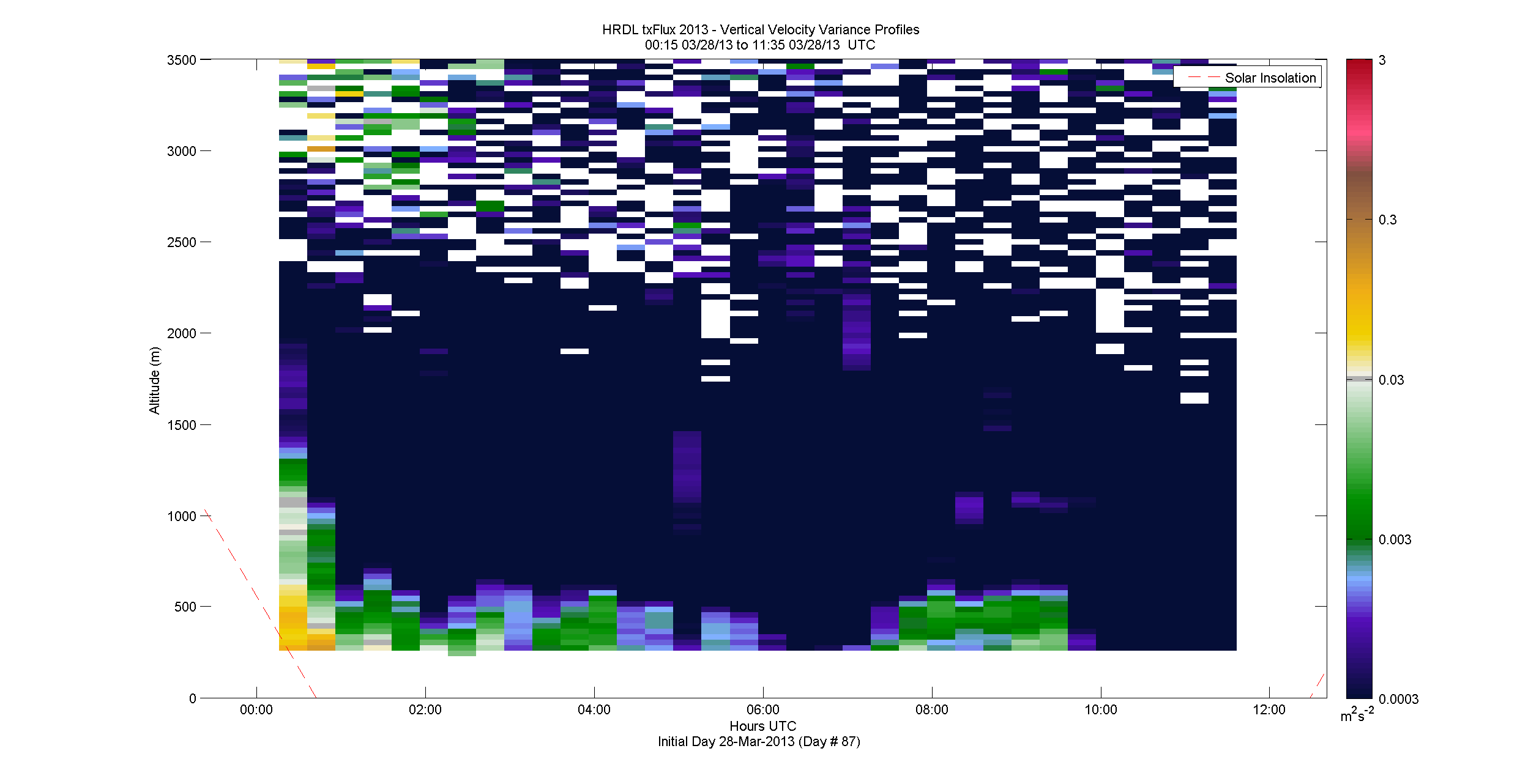 HRDL vertical variance profile - March 28 am