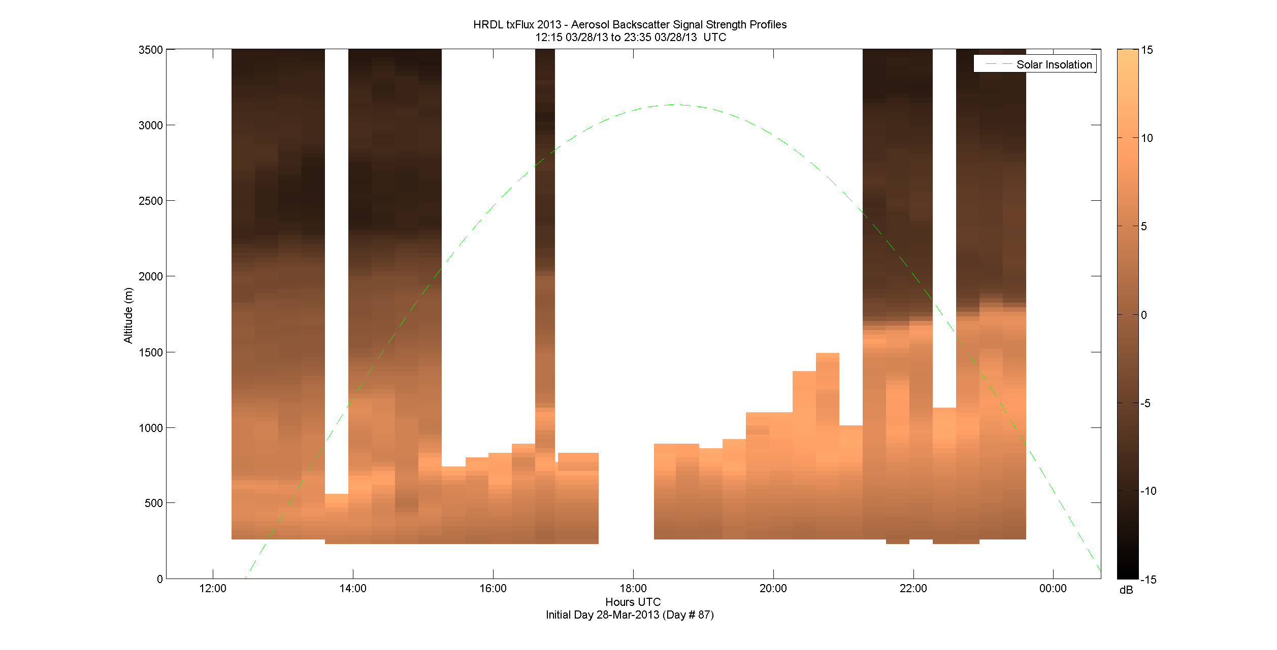 HRDL vertical intensity profile - March 28 pm