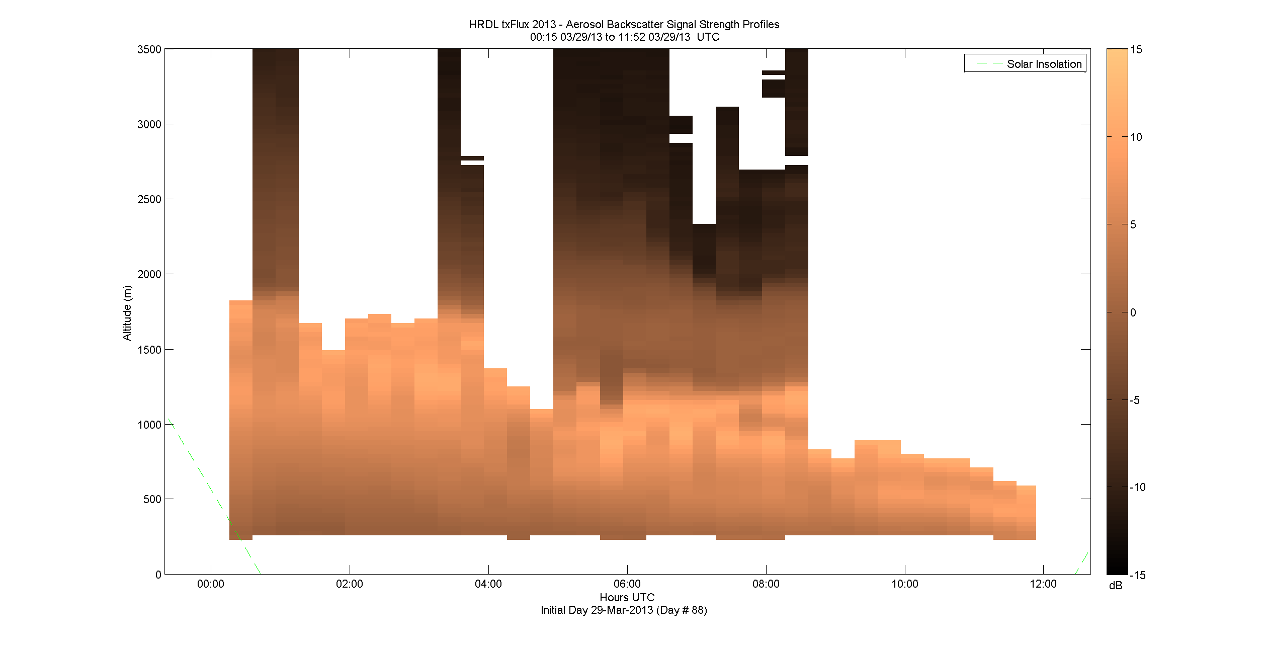 HRDL vertical intensity profile - March 29 am