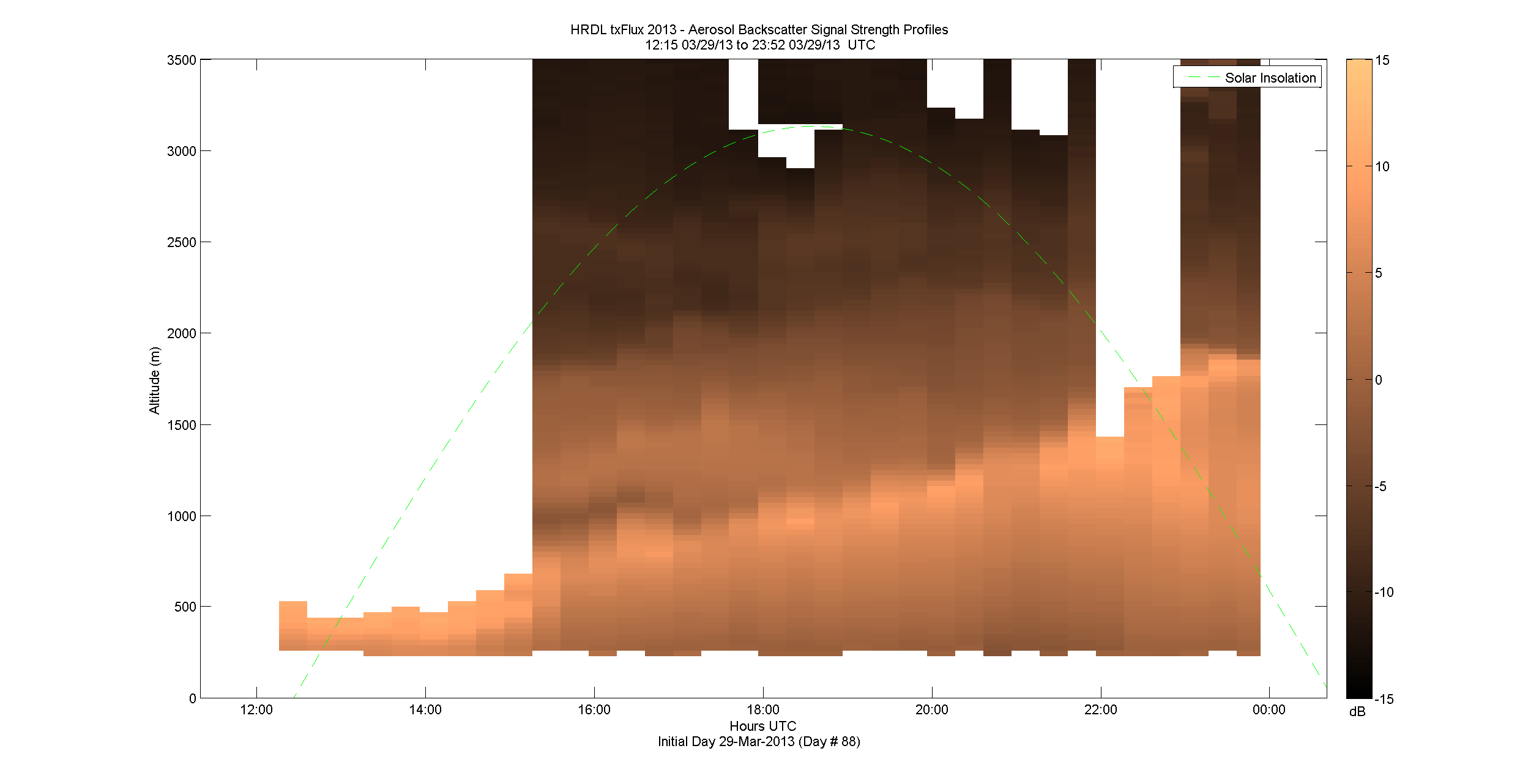 HRDL vertical intensity profile - March 29 pm