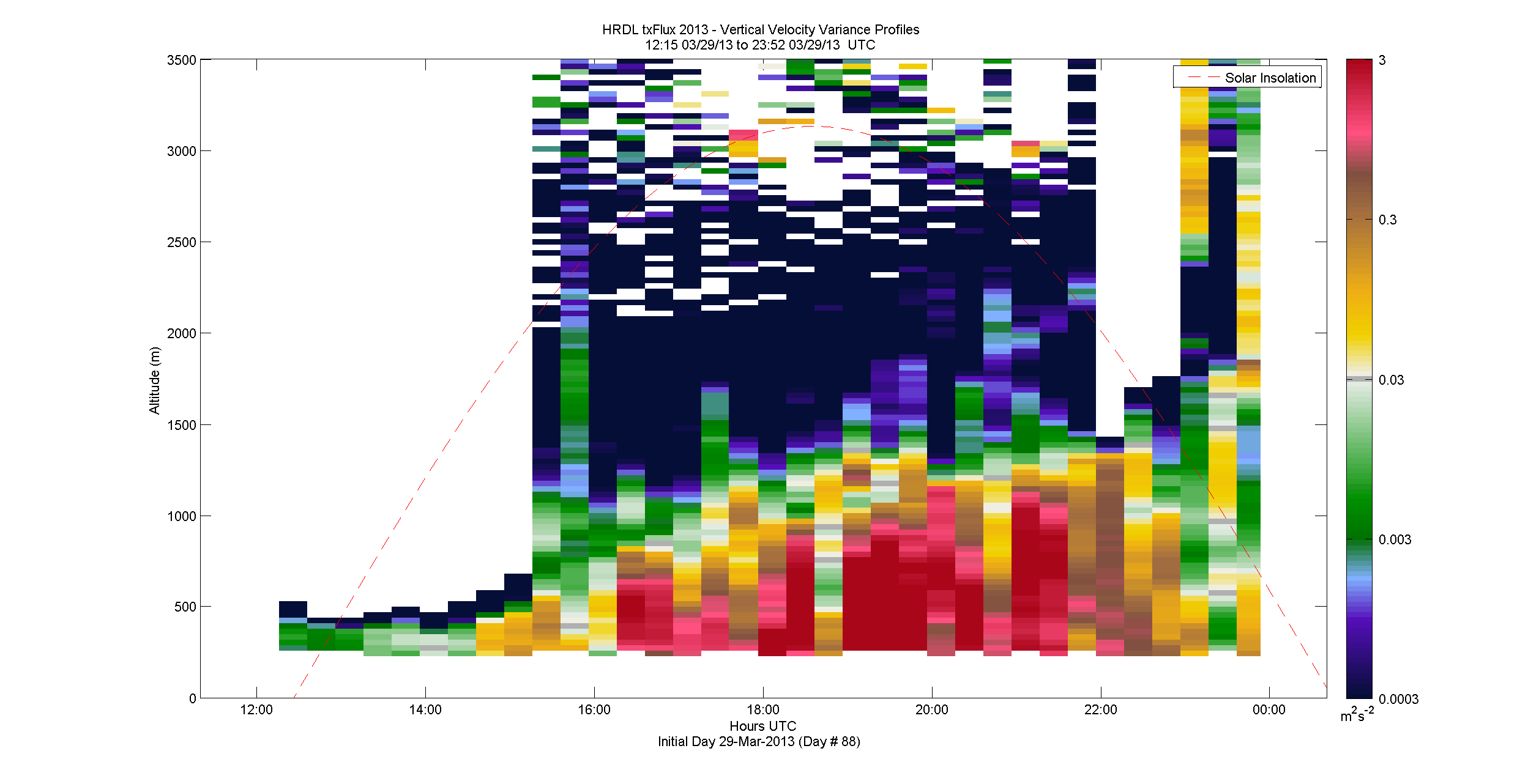 HRDL vertical variance profile - March 29 pm