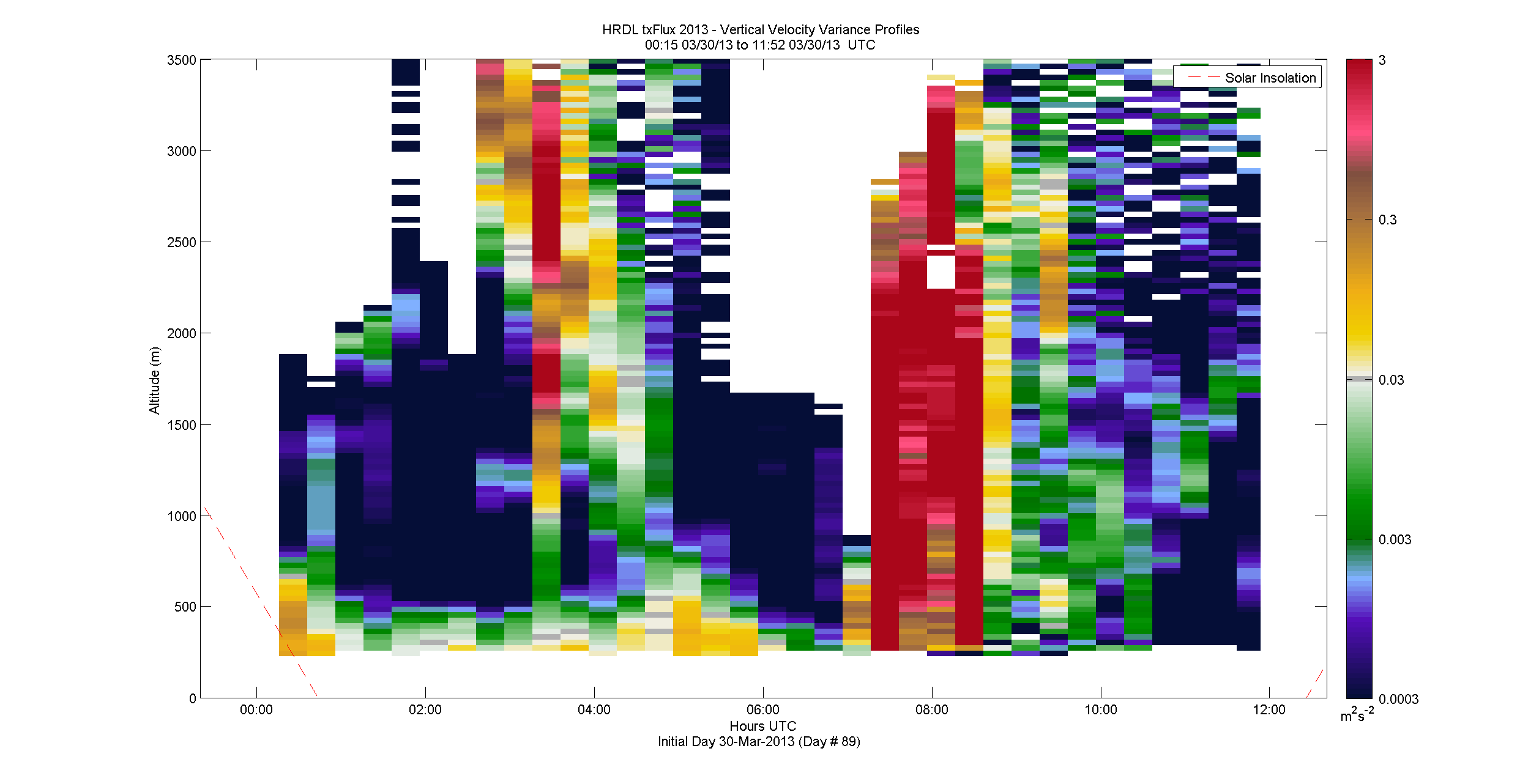 HRDL vertical variance profile - March 30 am