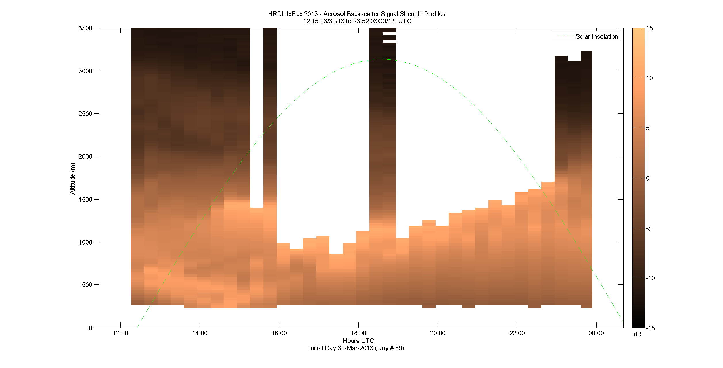 HRDL vertical intensity profile - March 30 pm