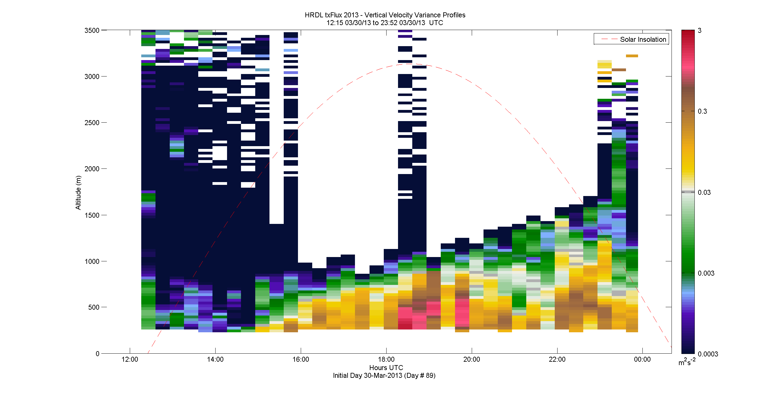 HRDL vertical variance profile - March 30 pm