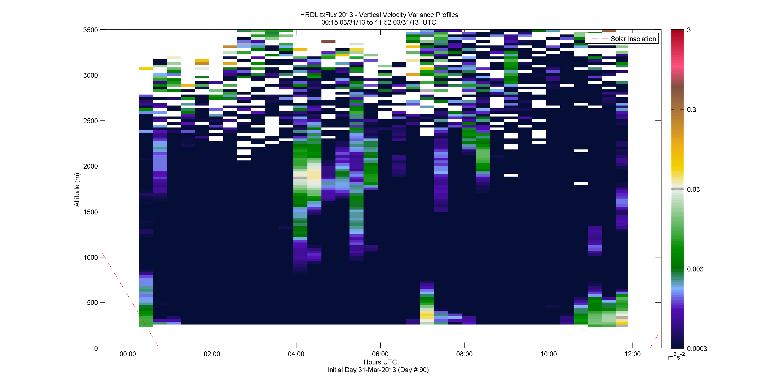 HRDL vertical variance profile - March 31 am