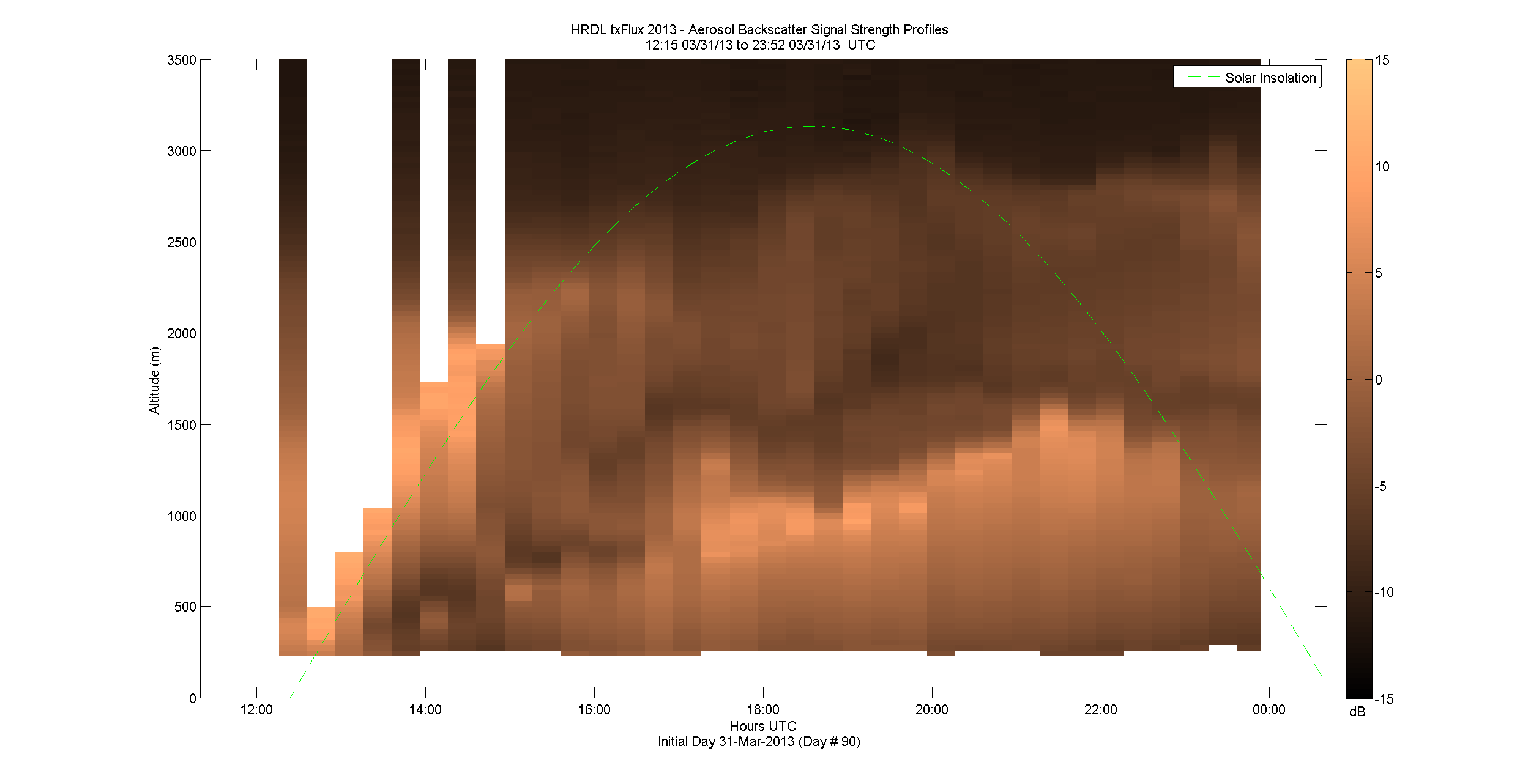 HRDL vertical intensity profile - March 31 pm