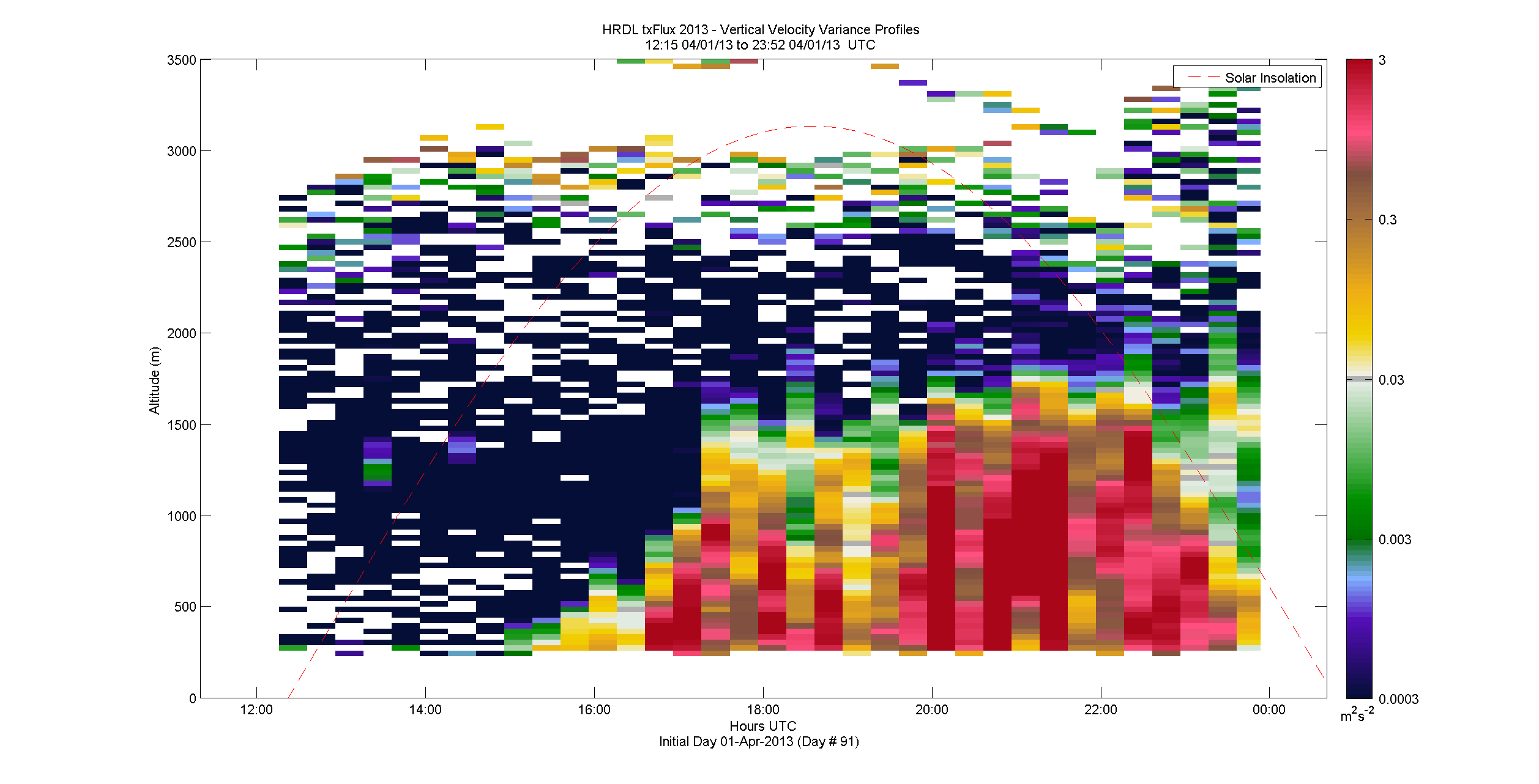 HRDL vertical variance profile - April 1 pm