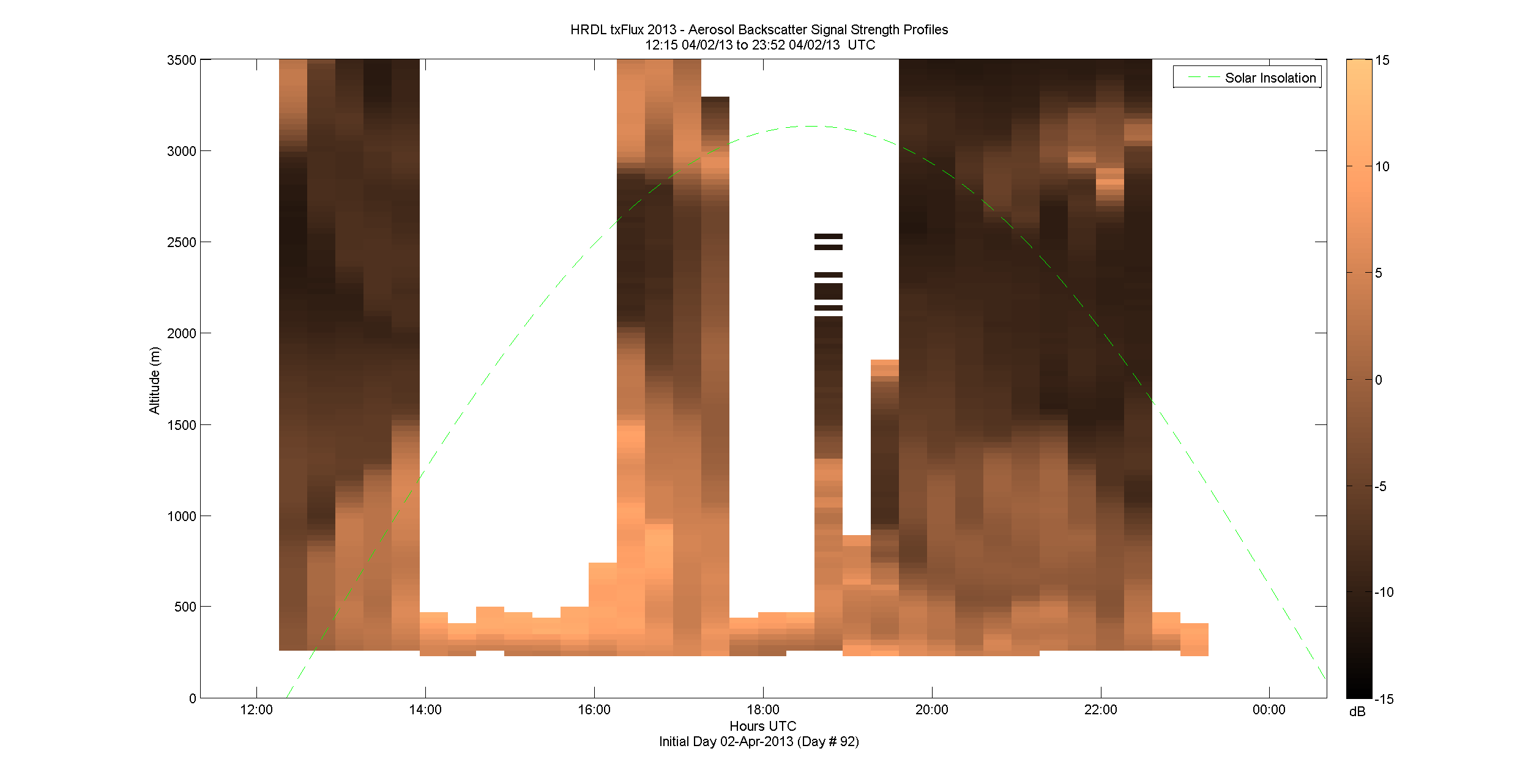 HRDL vertical intensity profile - April 2 pm