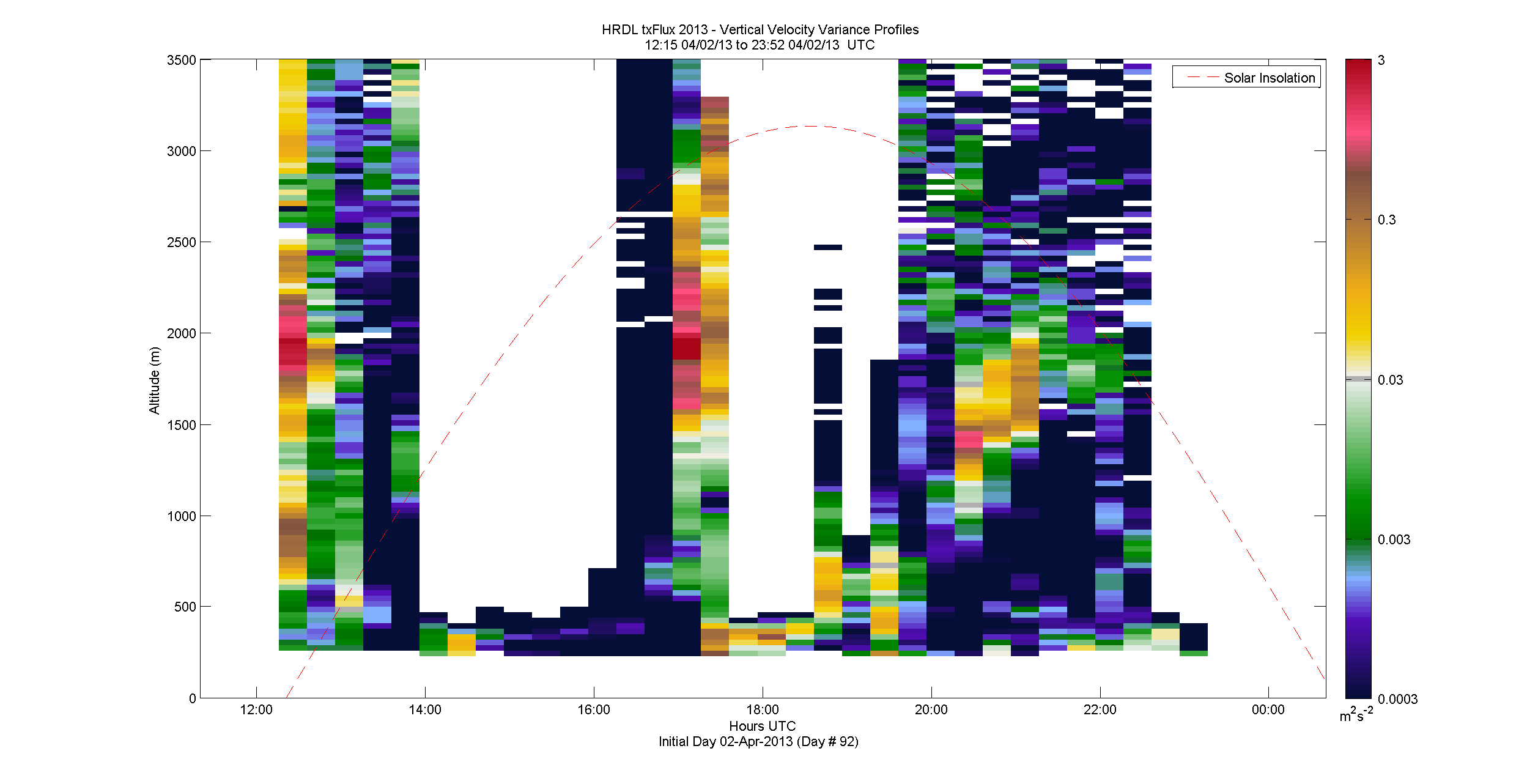 HRDL vertical variance profile - April 2 pm
