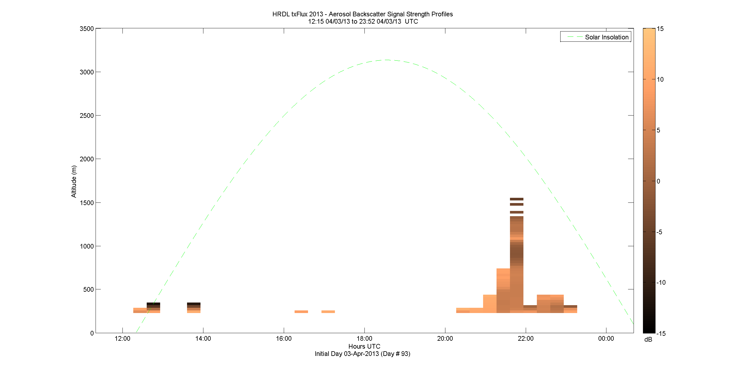 HRDL vertical intensity profile - April 3 pm