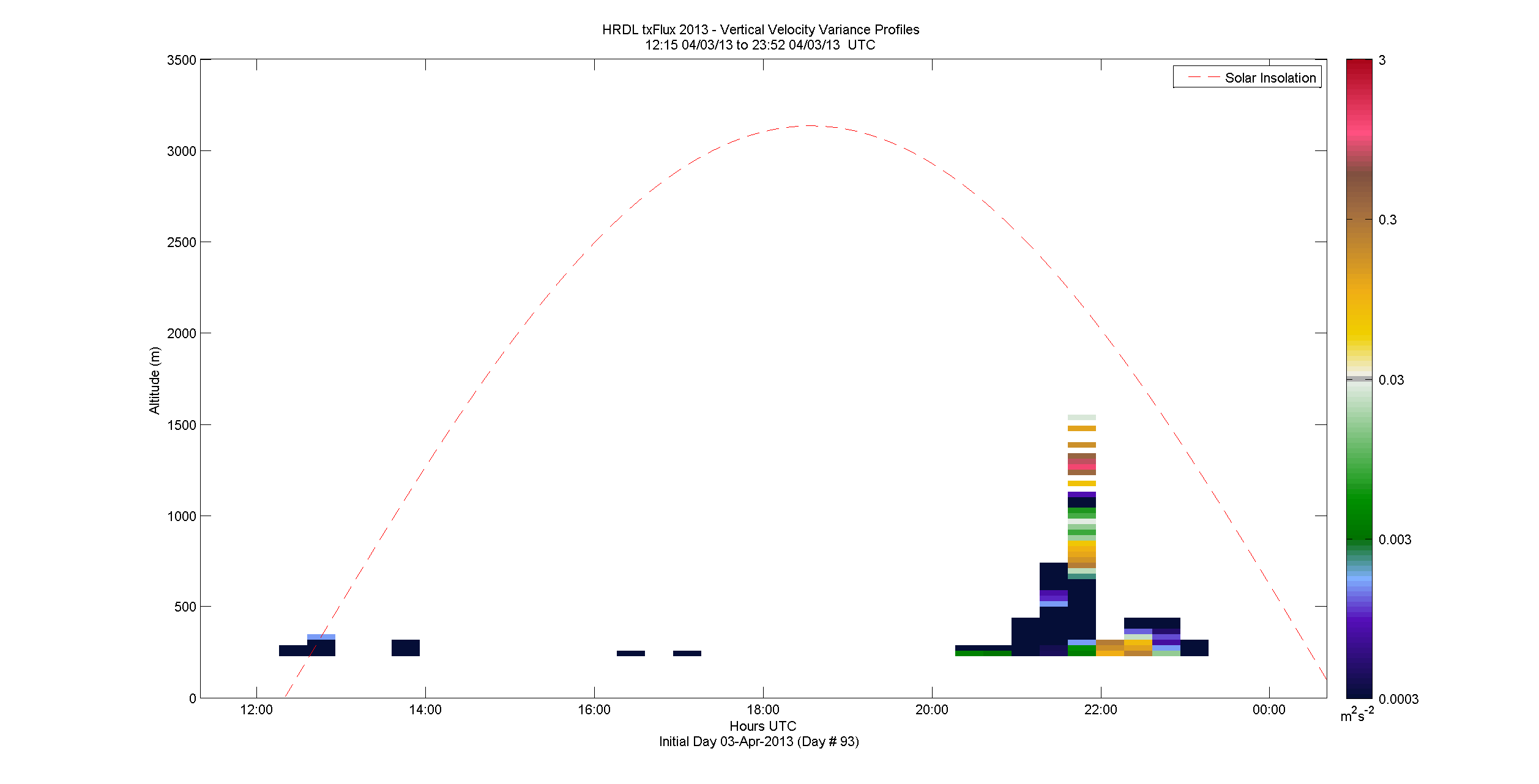 HRDL vertical variance profile - April 3 pm