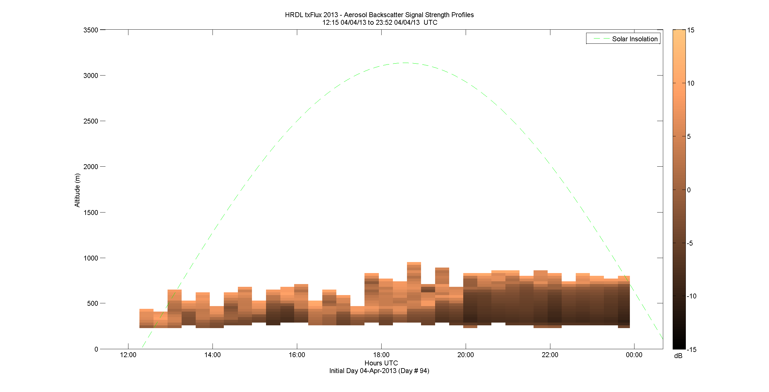HRDL vertical intensity profile - April 4 pm