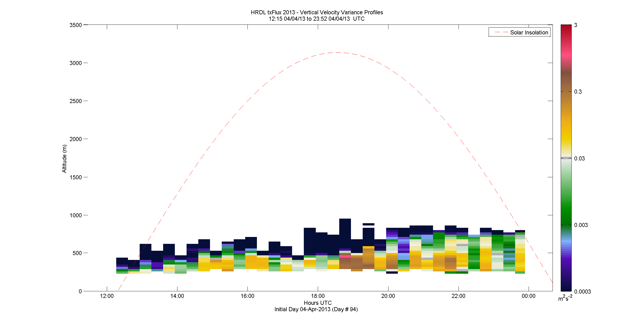 HRDL vertical variance profile - April 4 pm
