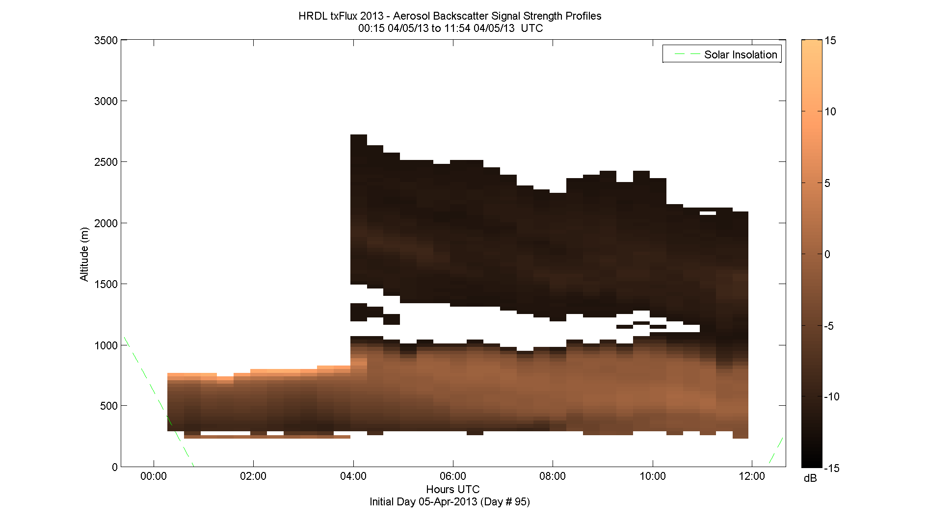 HRDL vertical intensity profile - April 5 am